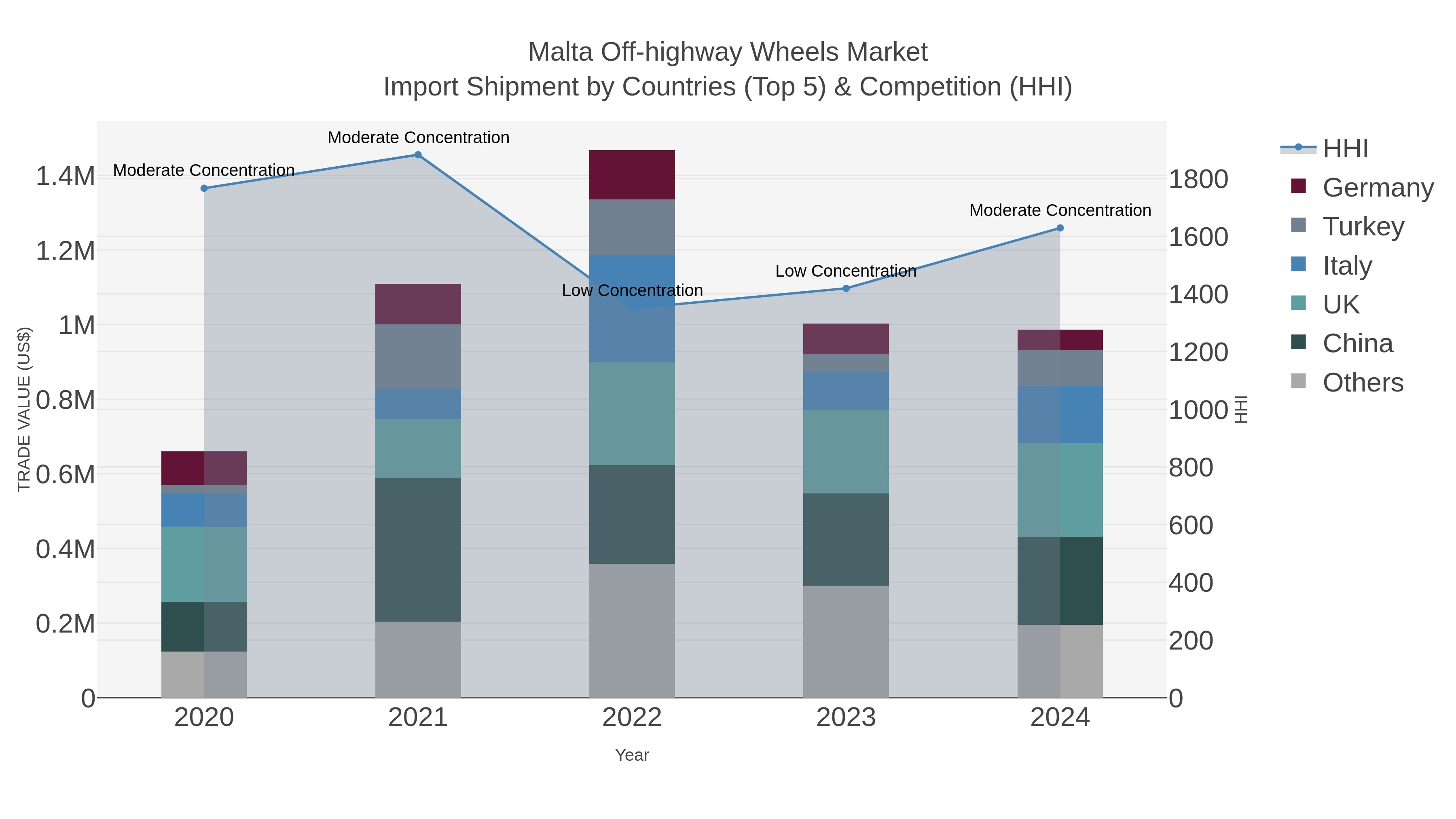 Malta Off-highway Wheels Market Import Shipment by Countries (Top 5) & Competition (HHI)