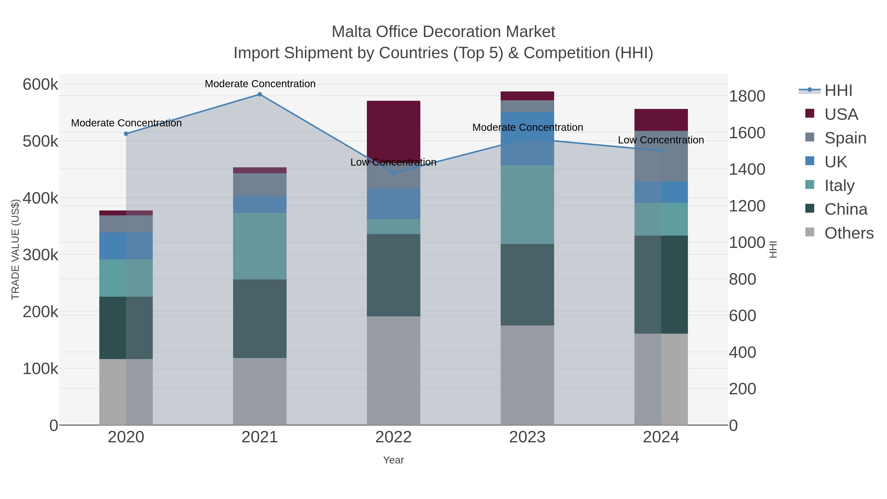 Malta Office Decoration Market Import Shipment by Countries (Top 5) & Competition (HHI)