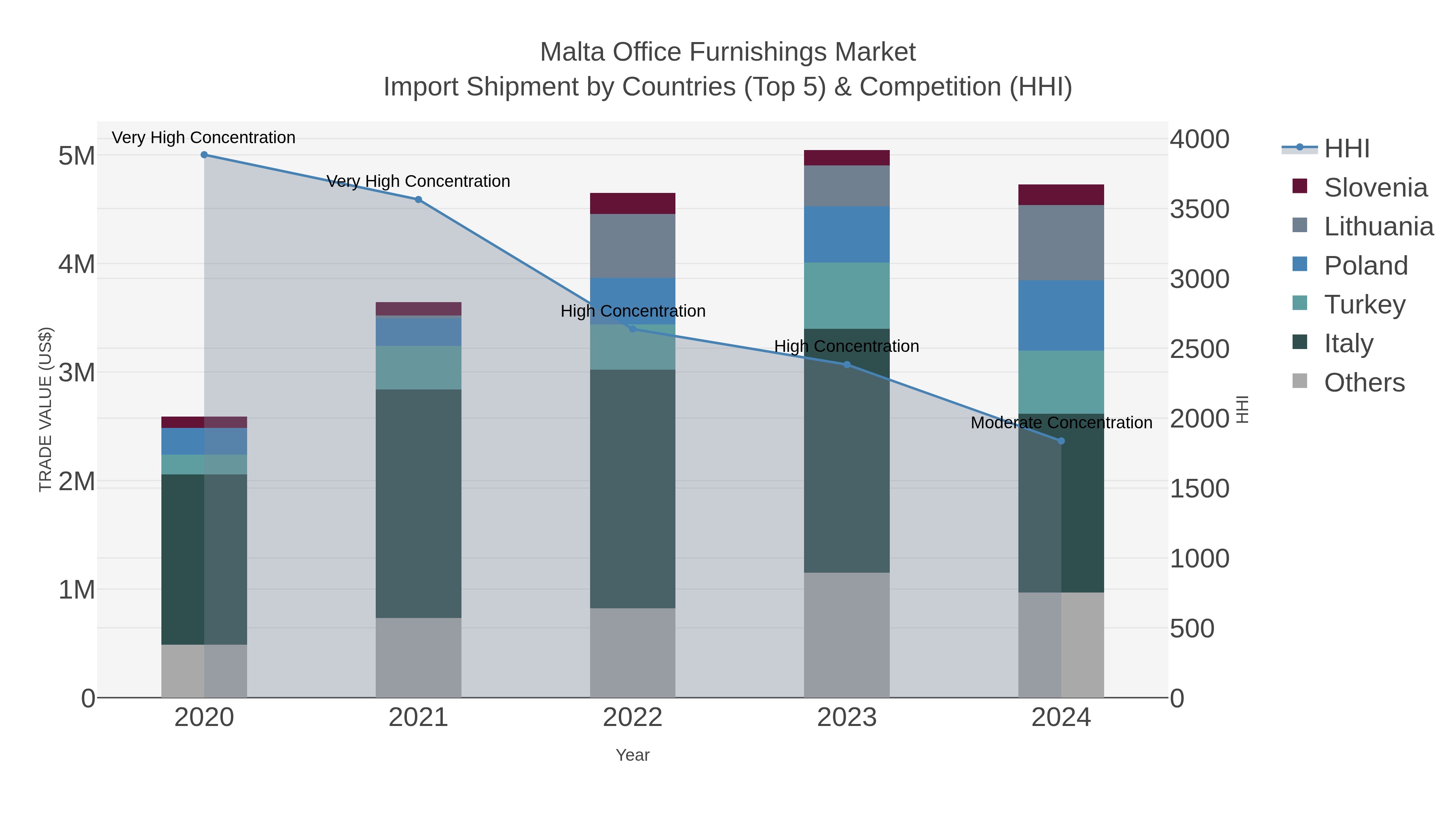Malta Office Furnishings Market Import Shipment by Countries (Top 5) & Competition (HHI)
