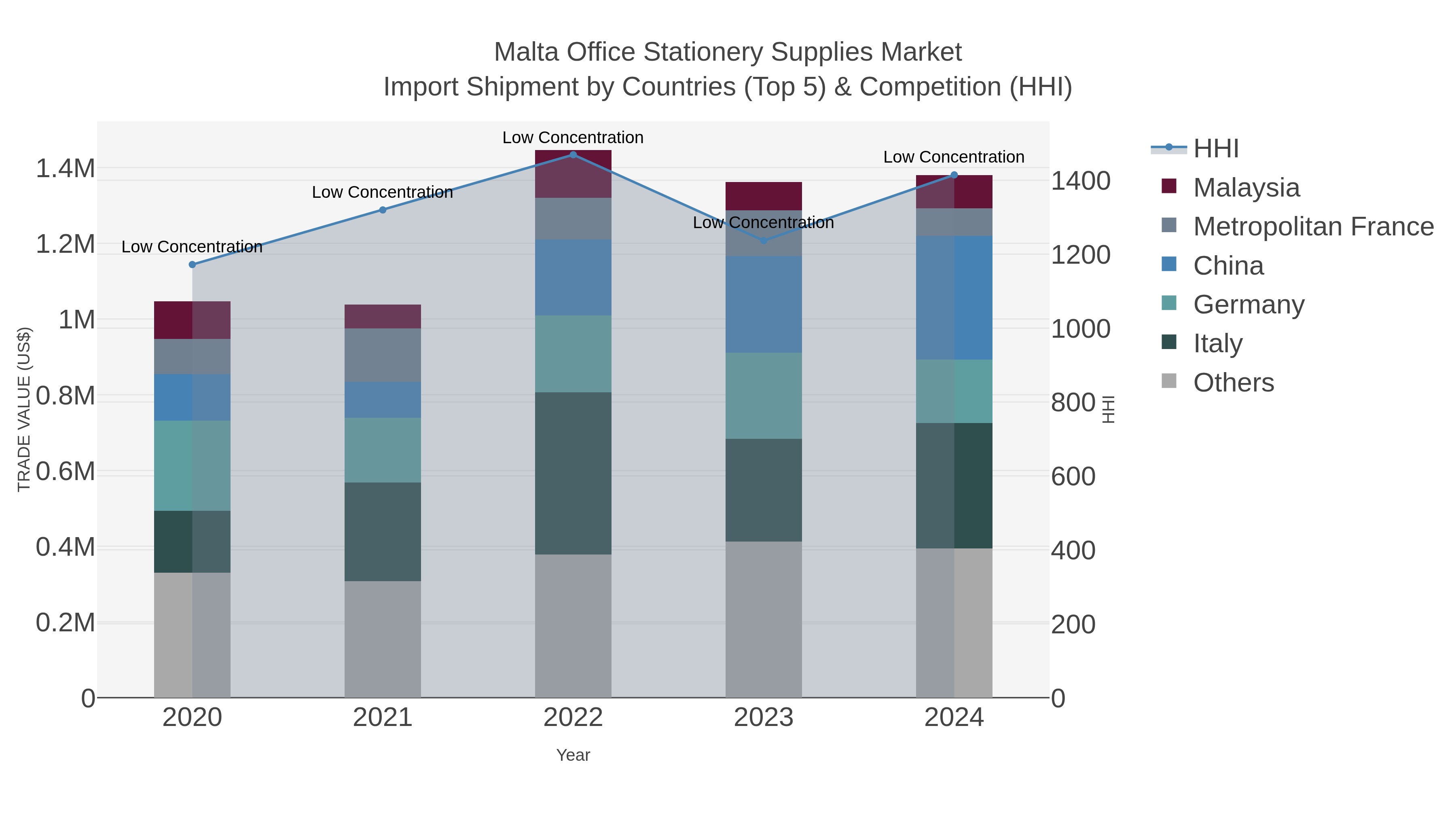Malta Office Stationery Supplies Market Import Shipment by Countries (Top 5) & Competition (HHI)