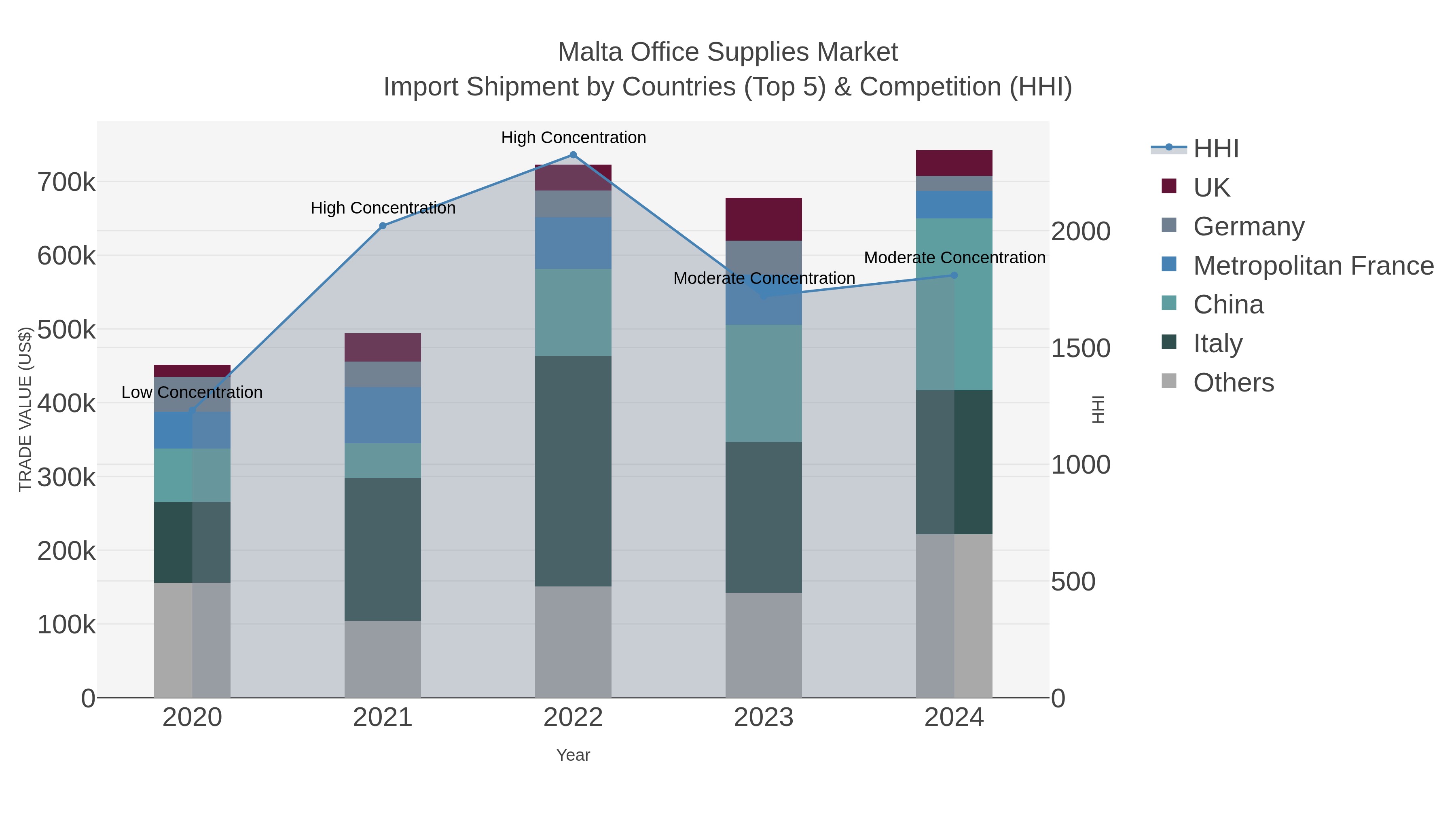 Malta Office Supplies Market Import Shipment by Countries (Top 5) & Competition (HHI)