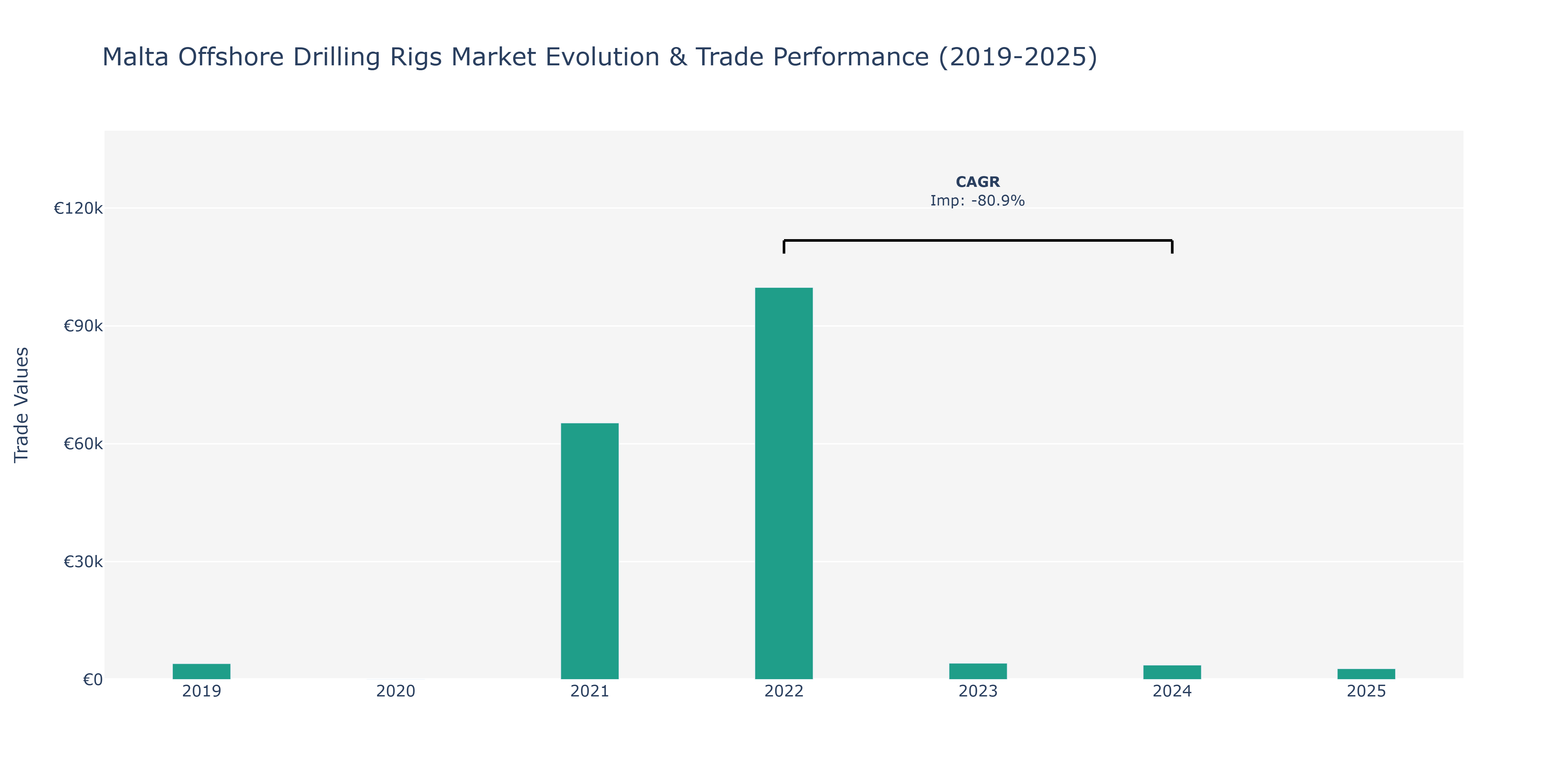 Malta Offshore Drilling Rigs Market: Production & Trade Performance (2019-2025)