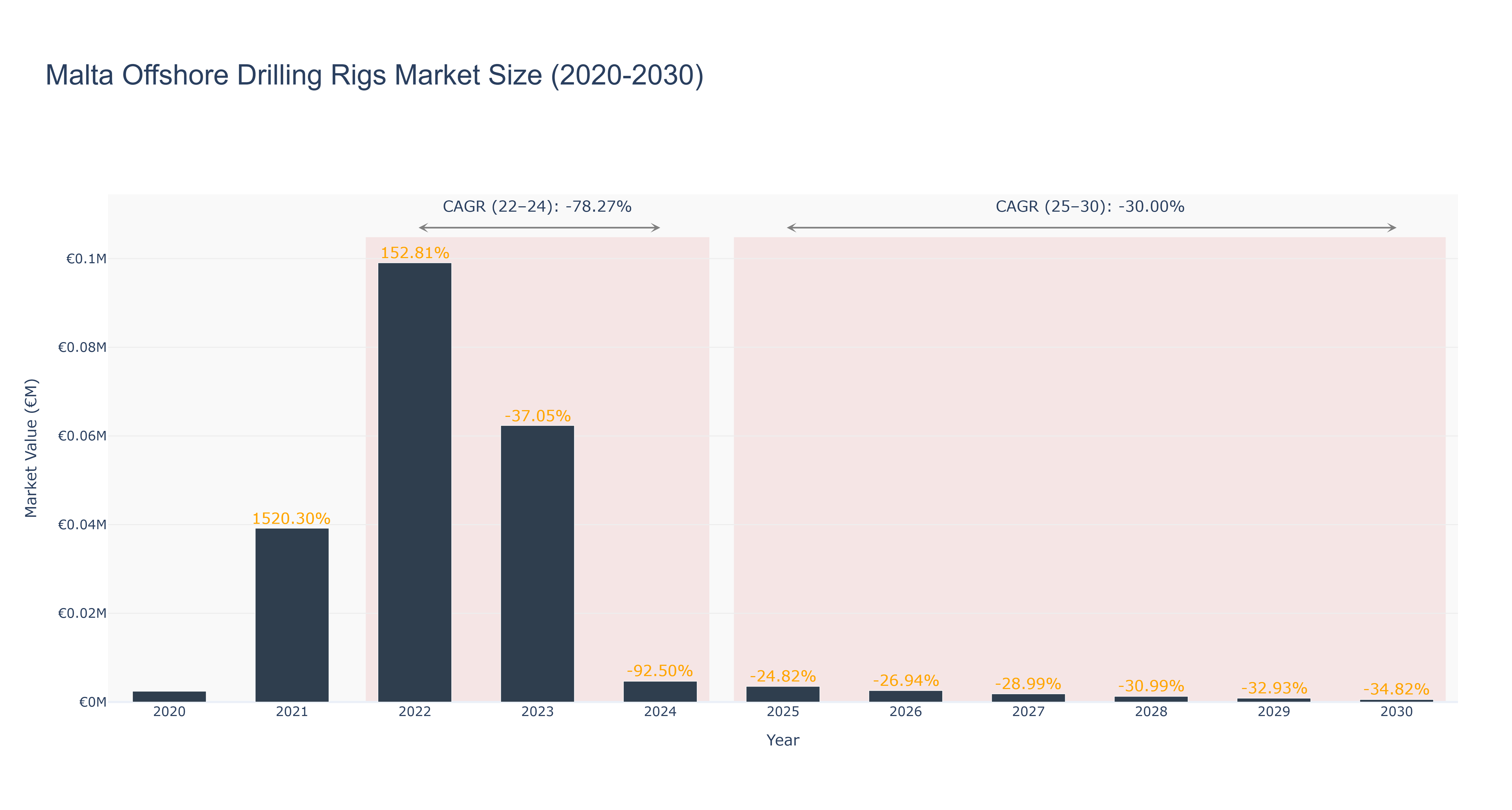 Malta Offshore Drilling Rigs Market Size (2020-2030)