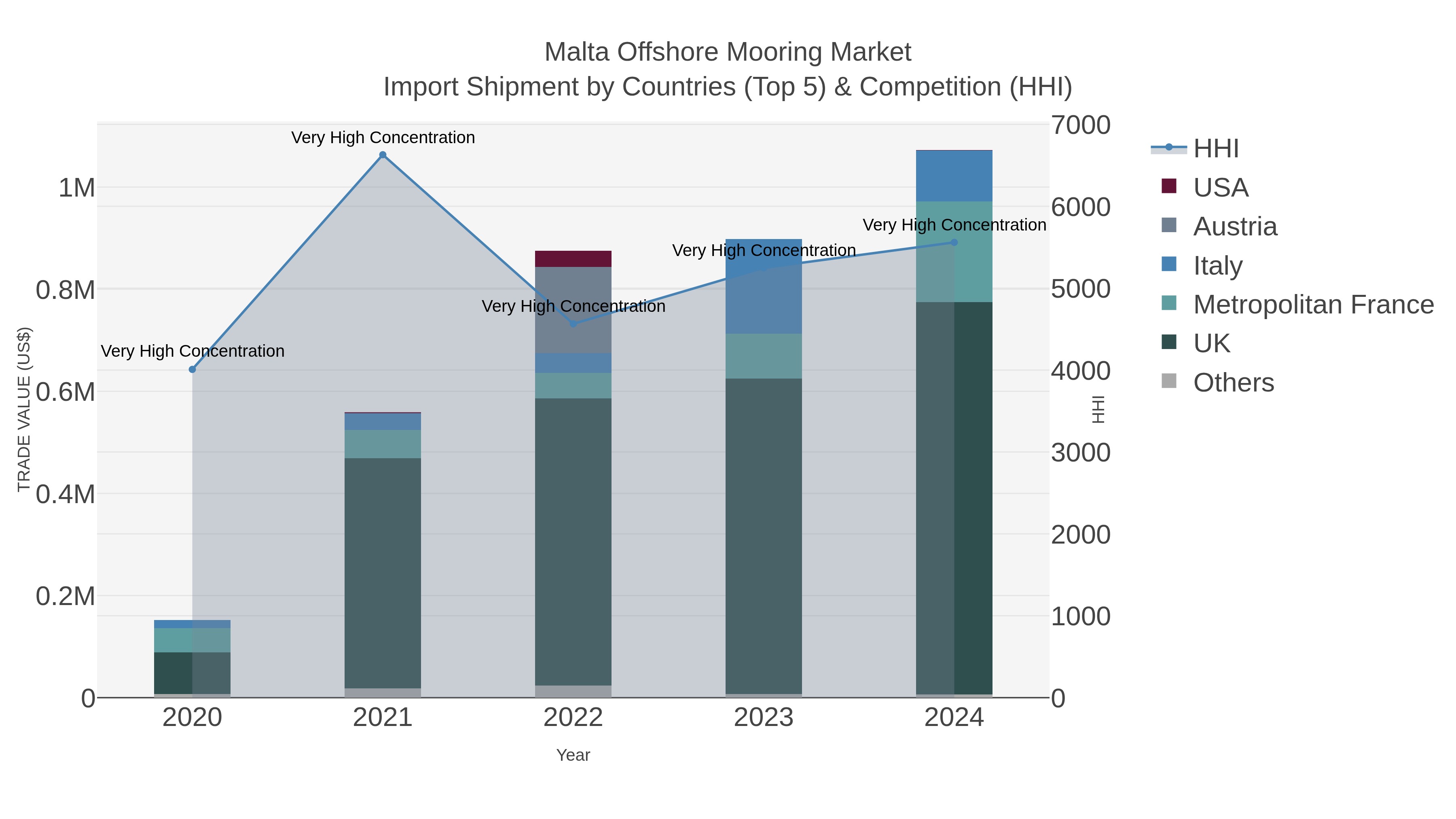 Malta Offshore Mooring Market Import Shipment by Countries (Top 5) & Competition (HHI)