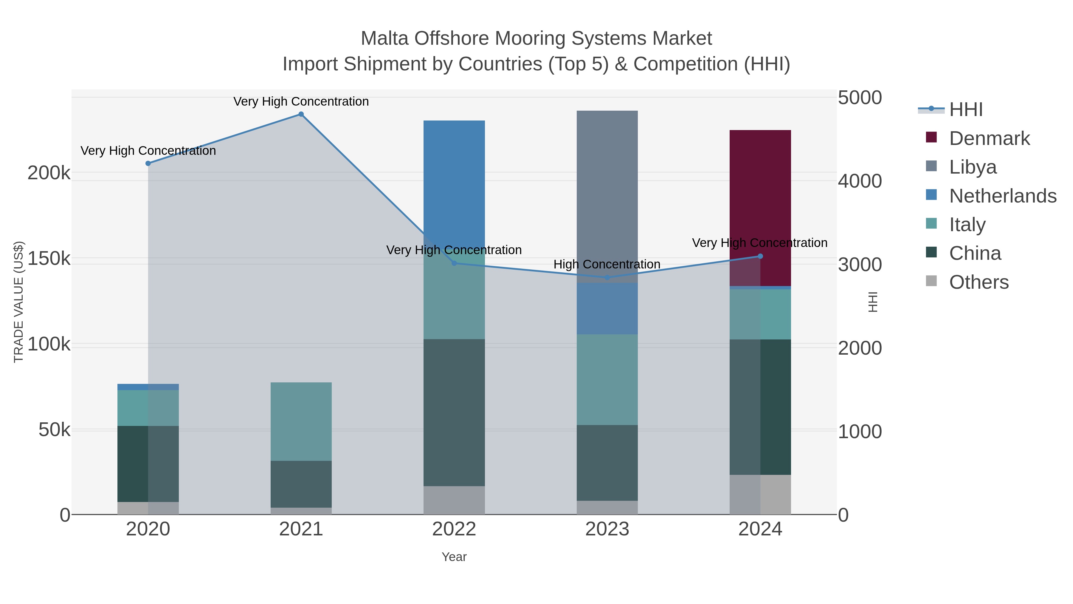 Malta Offshore Mooring Systems Market Import Shipment by Countries (Top 5) & Competition (HHI)