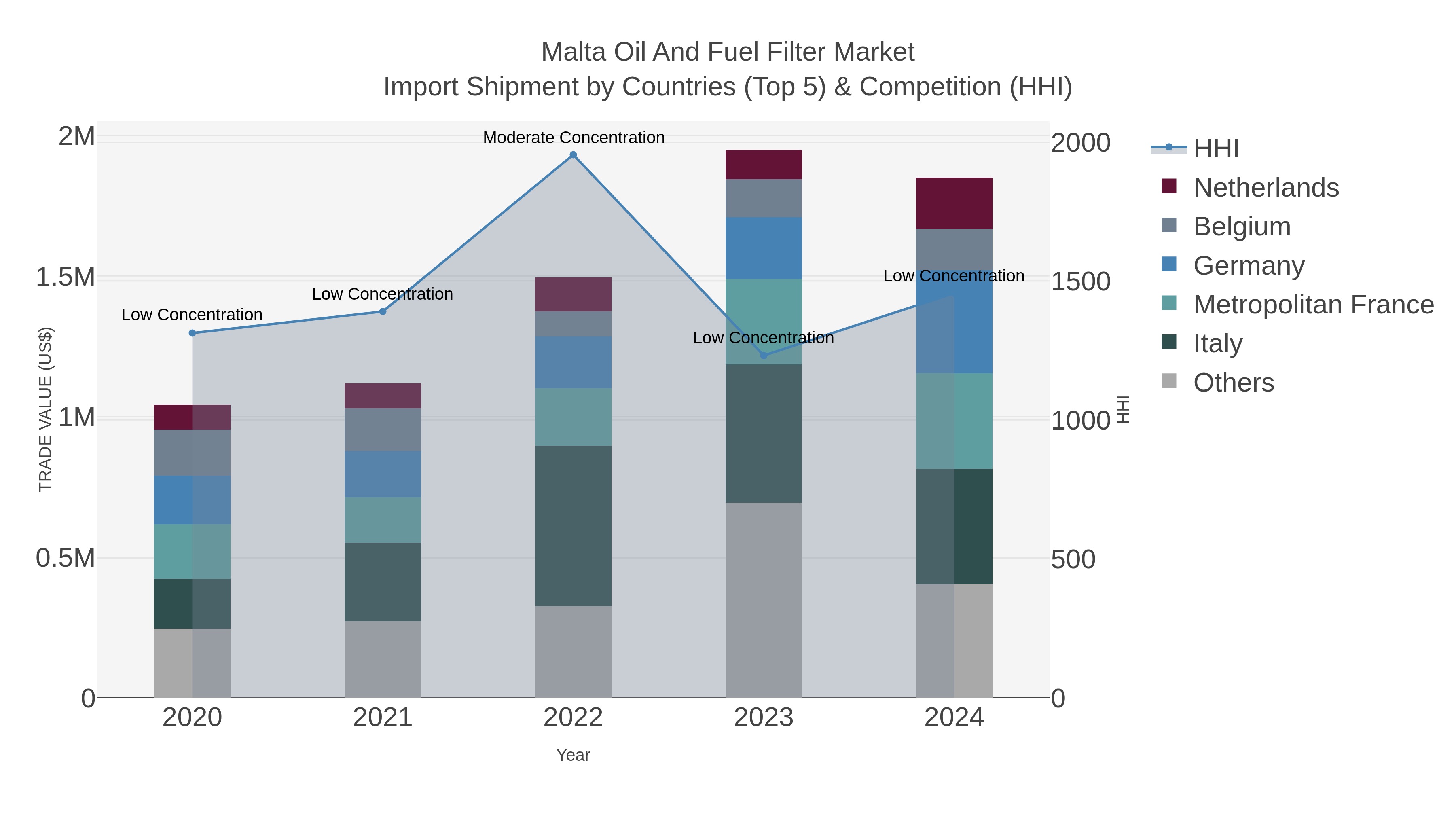 Malta Oil And Fuel Filter Market Import Shipment by Countries (Top 5) & Competition (HHI)