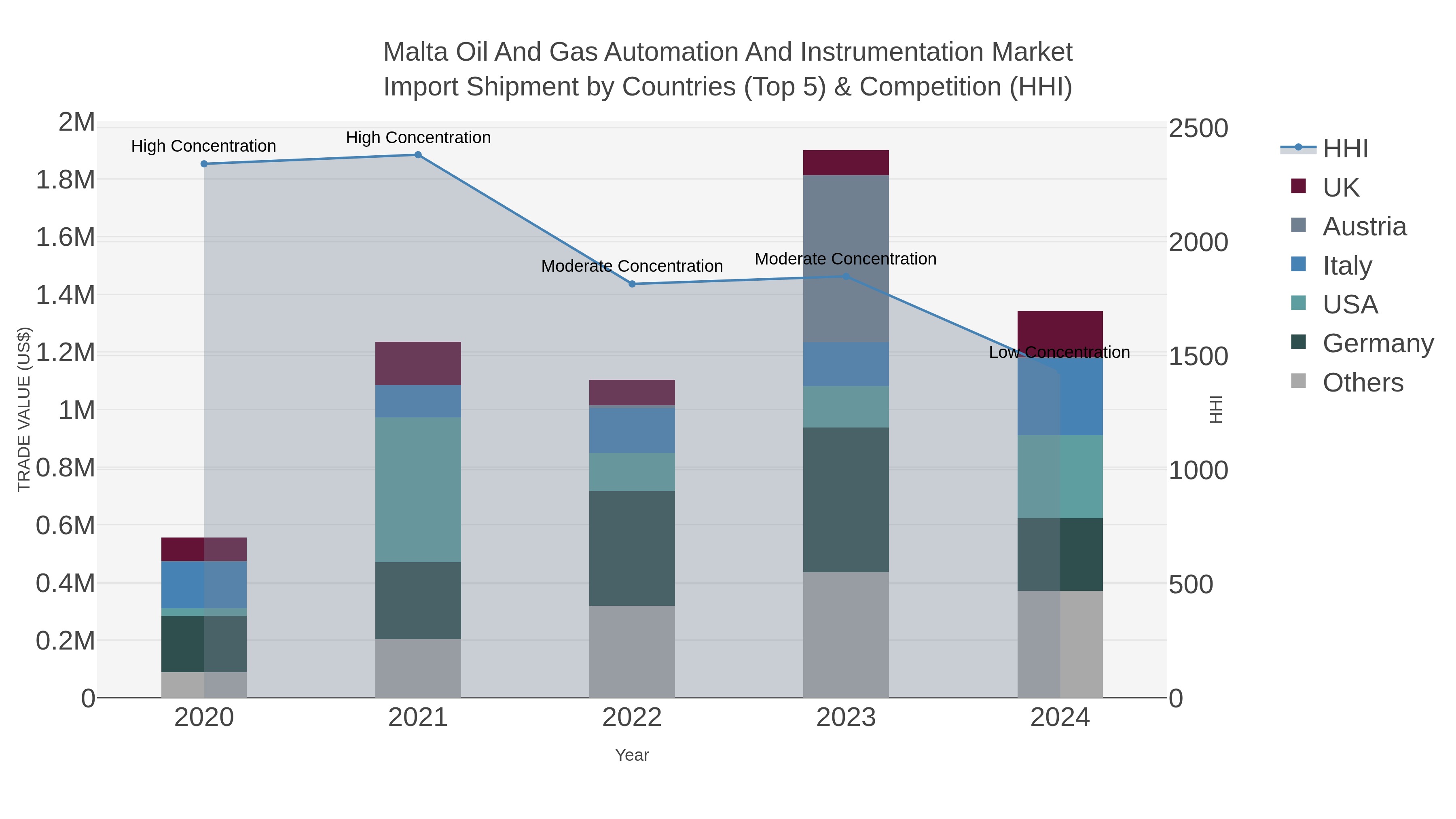 Malta Oil And Gas Automation And Instrumentation Market Import Shipment by Countries (Top 5) & Competition (HHI)