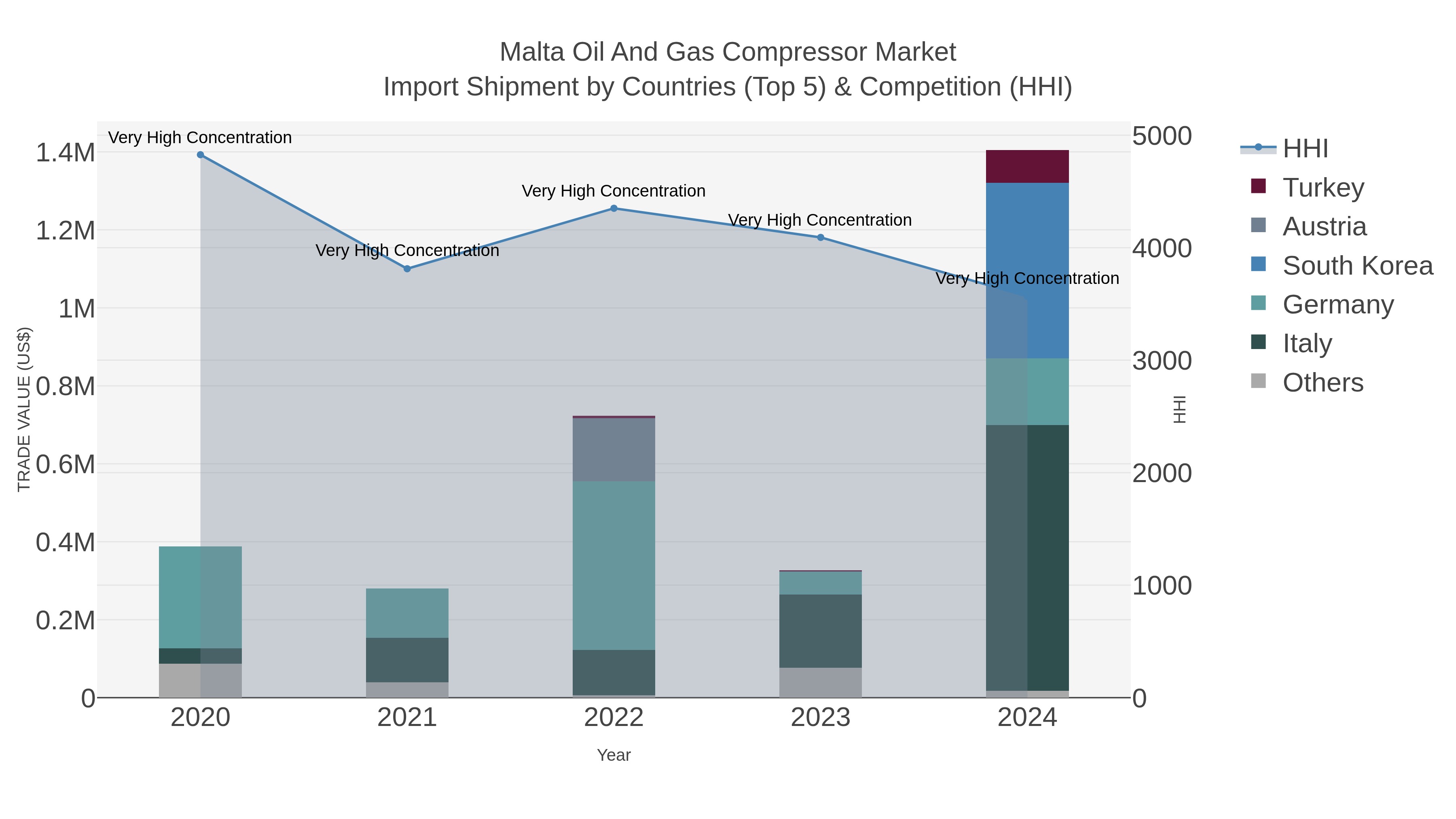 Malta Oil And Gas Compressor Market Import Shipment by Countries (Top 5) & Competition (HHI)