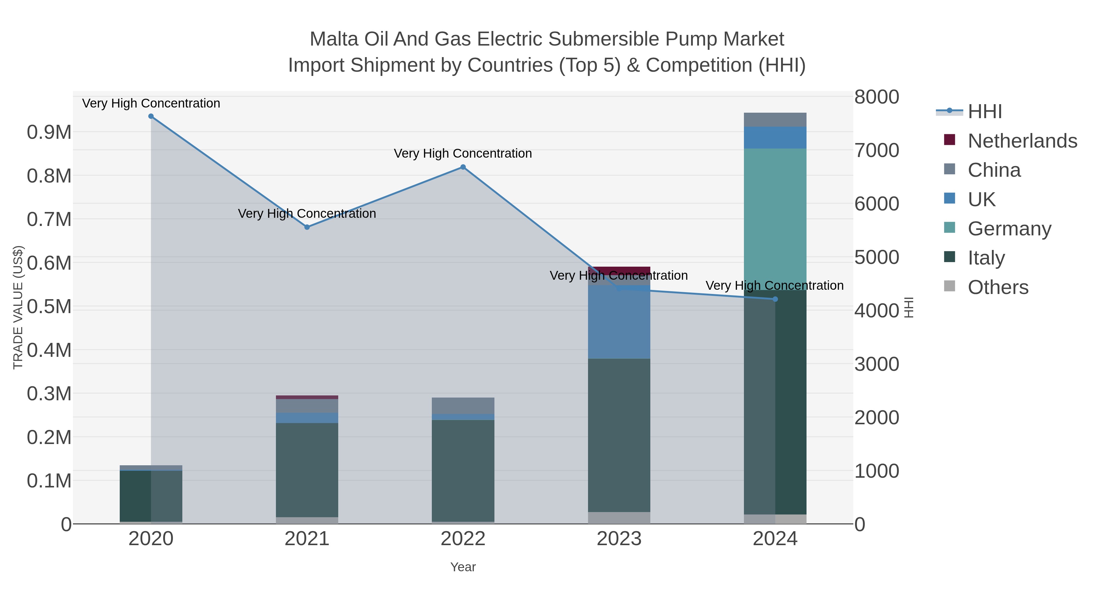 Malta Oil And Gas Electric Submersible Pump Market Import Shipment by Countries (Top 5) & Competition (HHI)