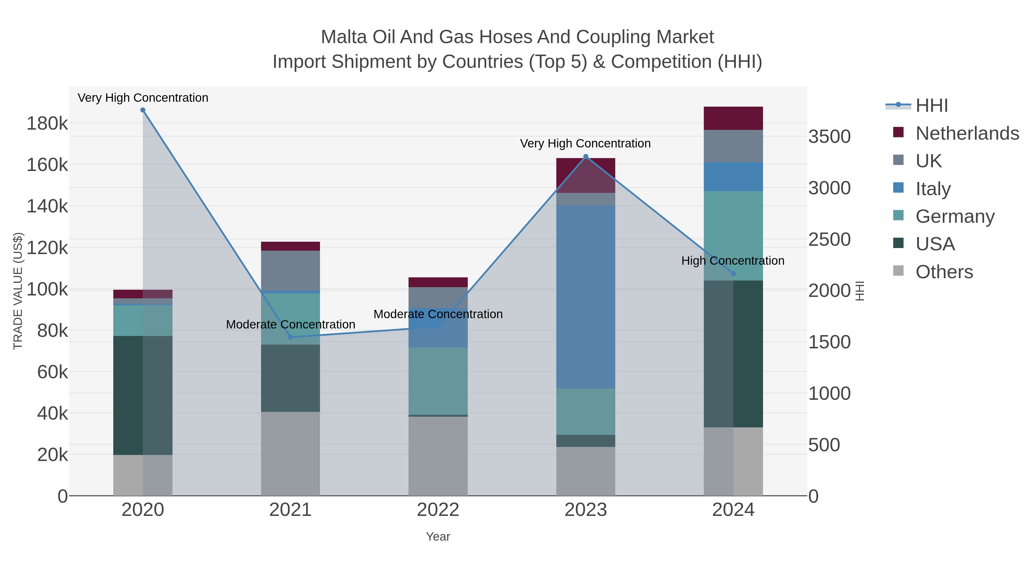 Malta Oil And Gas Hoses And Coupling Market Import Shipment by Countries (Top 5) & Competition (HHI)