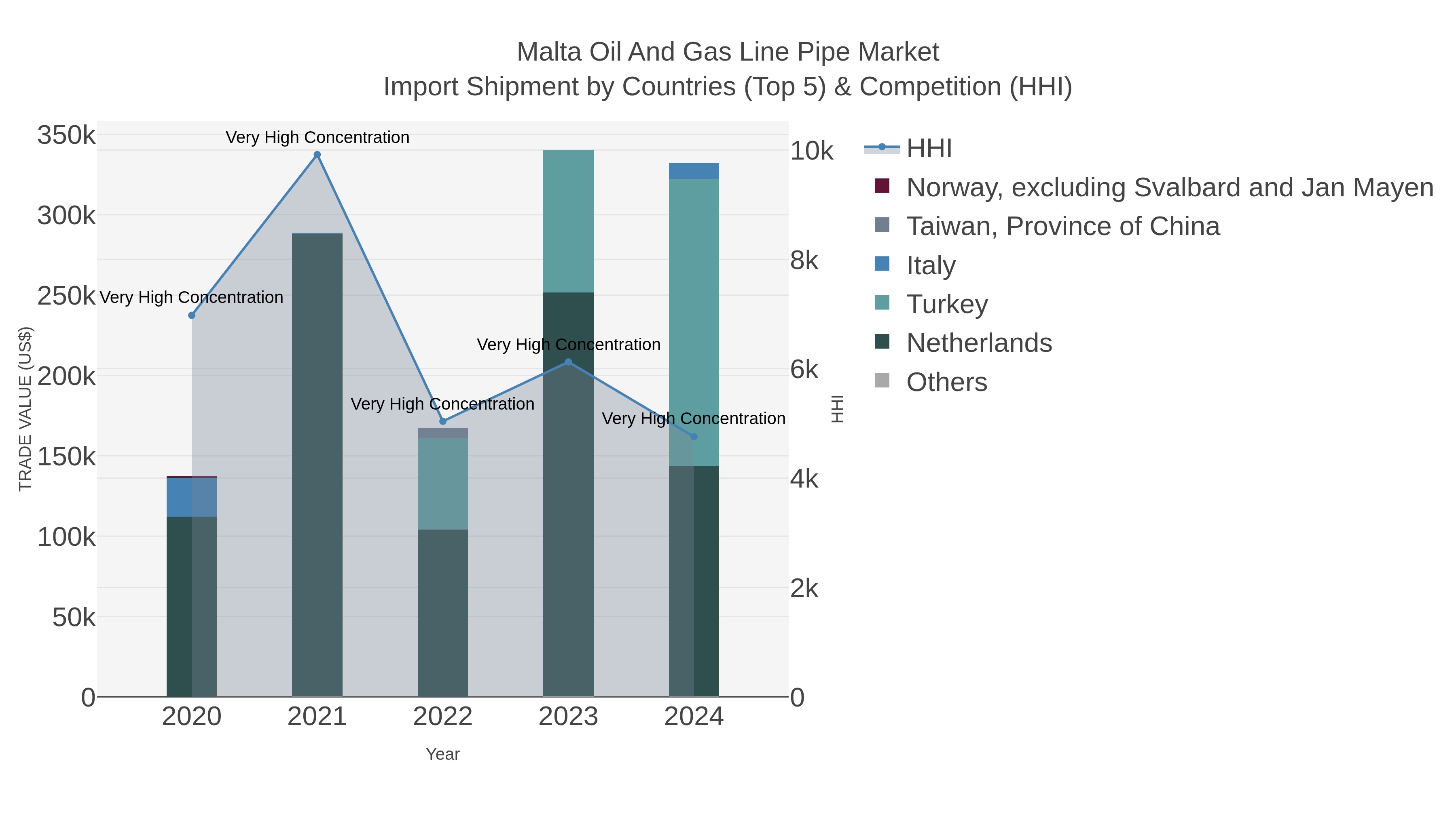 Malta Oil And Gas Line Pipe Market Import Shipment by Countries (Top 5) & Competition (HHI)