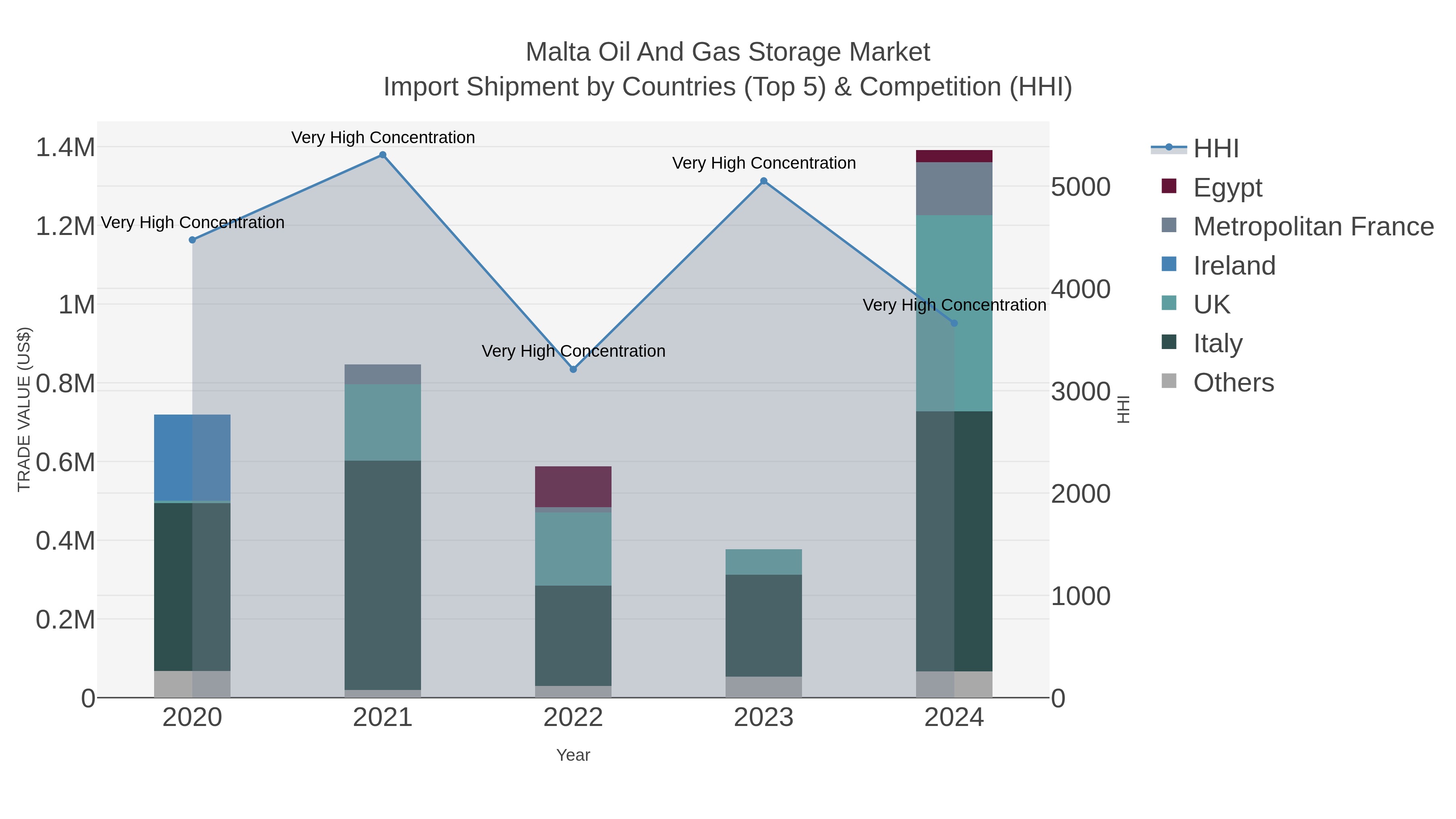 Malta Oil And Gas Storage Market Import Shipment by Countries (Top 5) & Competition (HHI)