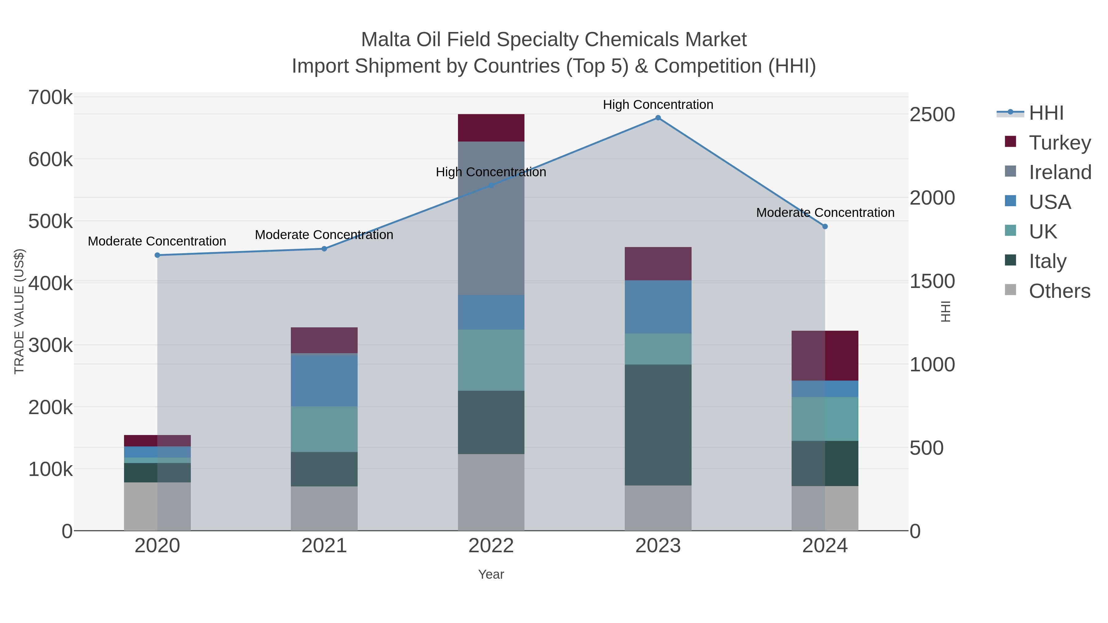 Malta Oil Field Specialty Chemicals Market Import Shipment by Countries (Top 5) & Competition (HHI)