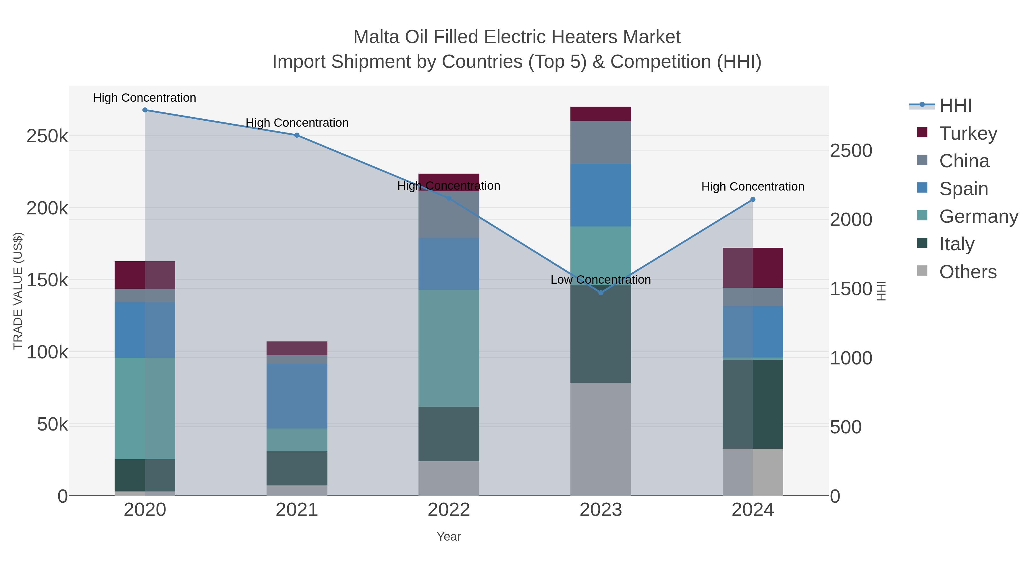 Malta Oil Filled Electric Heaters Market Import Shipment by Countries (Top 5) & Competition (HHI)