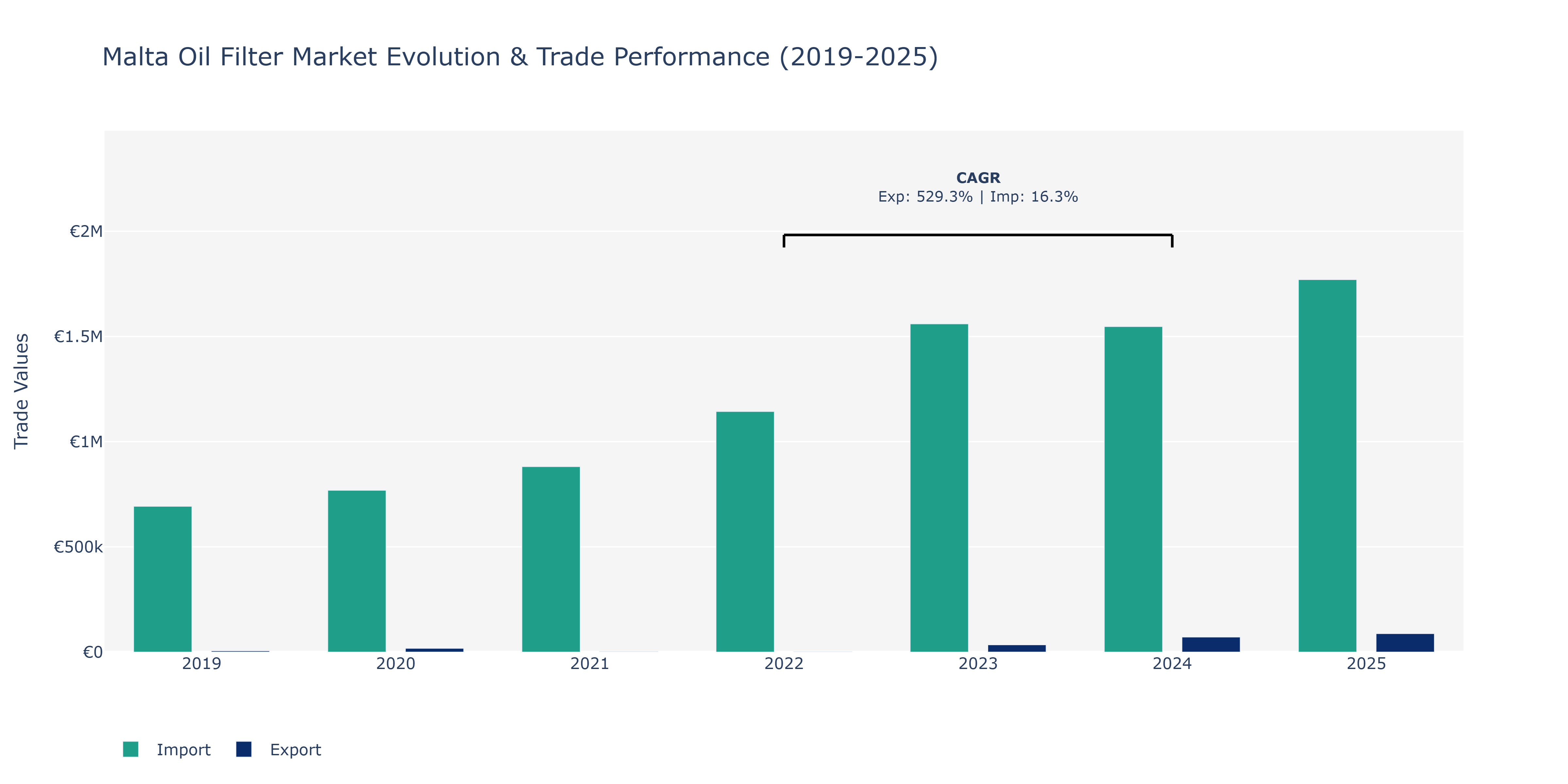 Malta Oil Filter Market: Production & Trade Performance (2019-2025)