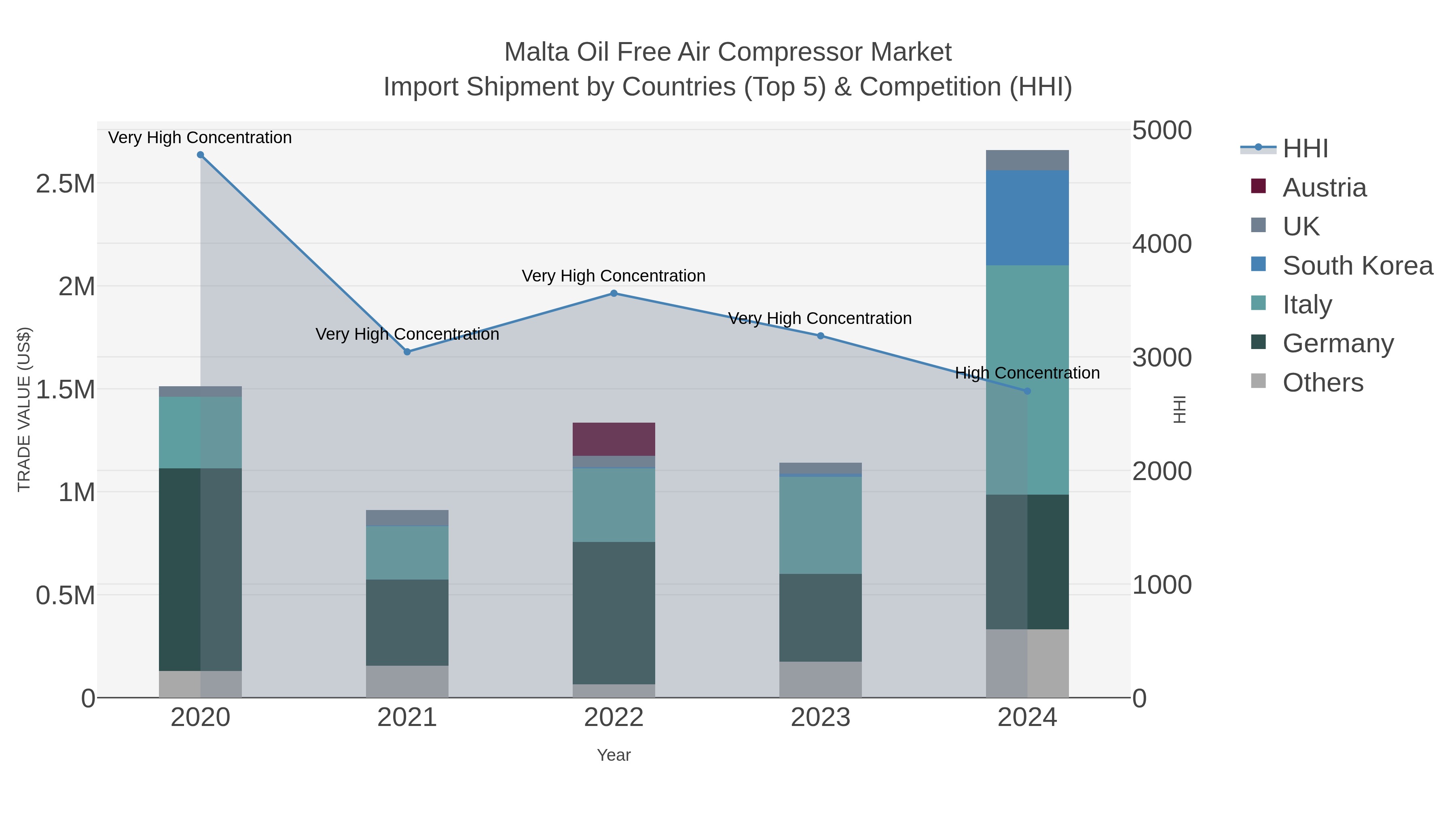 Malta Oil Free Air Compressor Market Import Shipment by Countries (Top 5) & Competition (HHI)