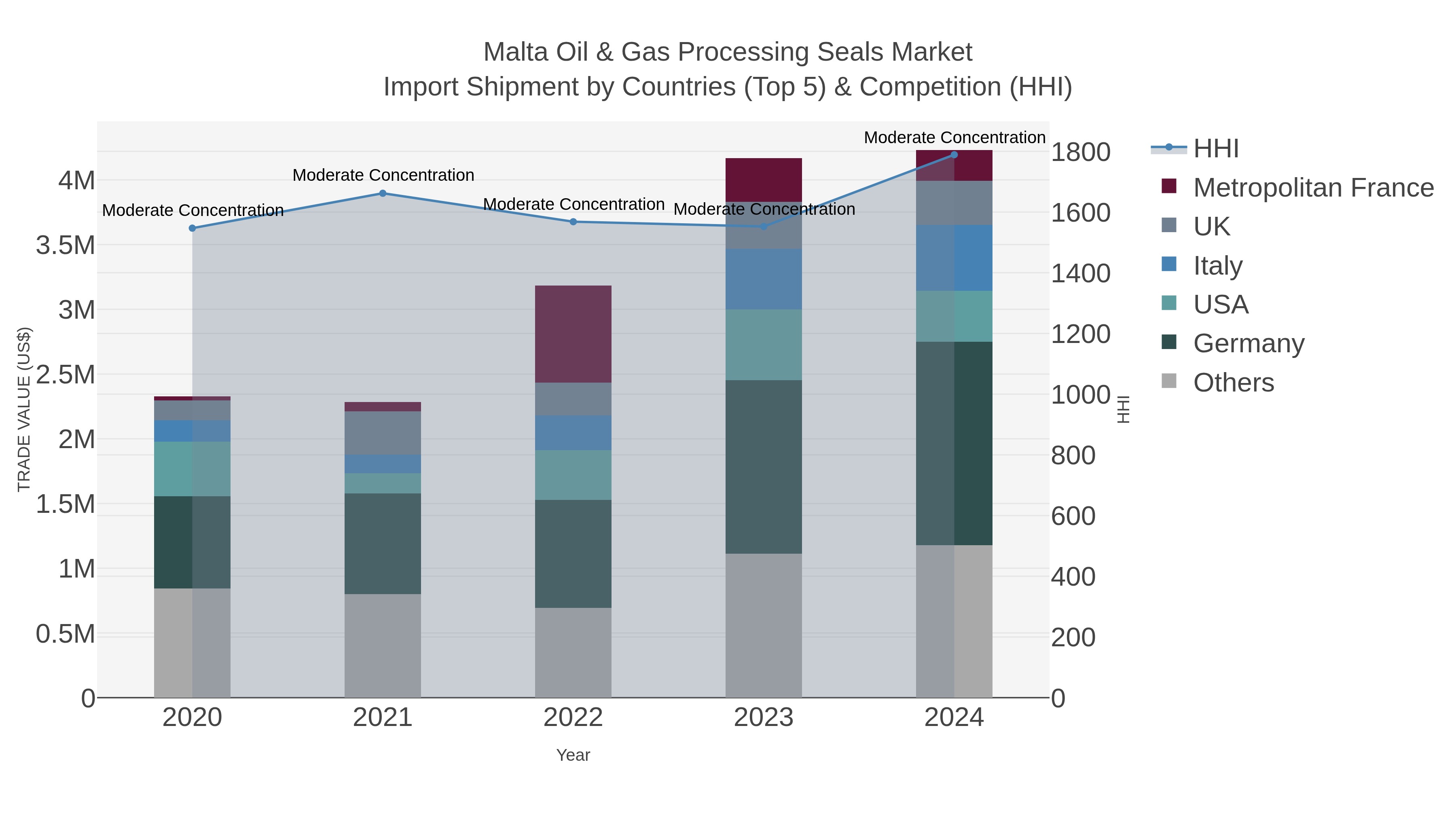 Malta Oil & Gas Processing Seals Market Import Shipment by Countries (Top 5) & Competition (HHI)