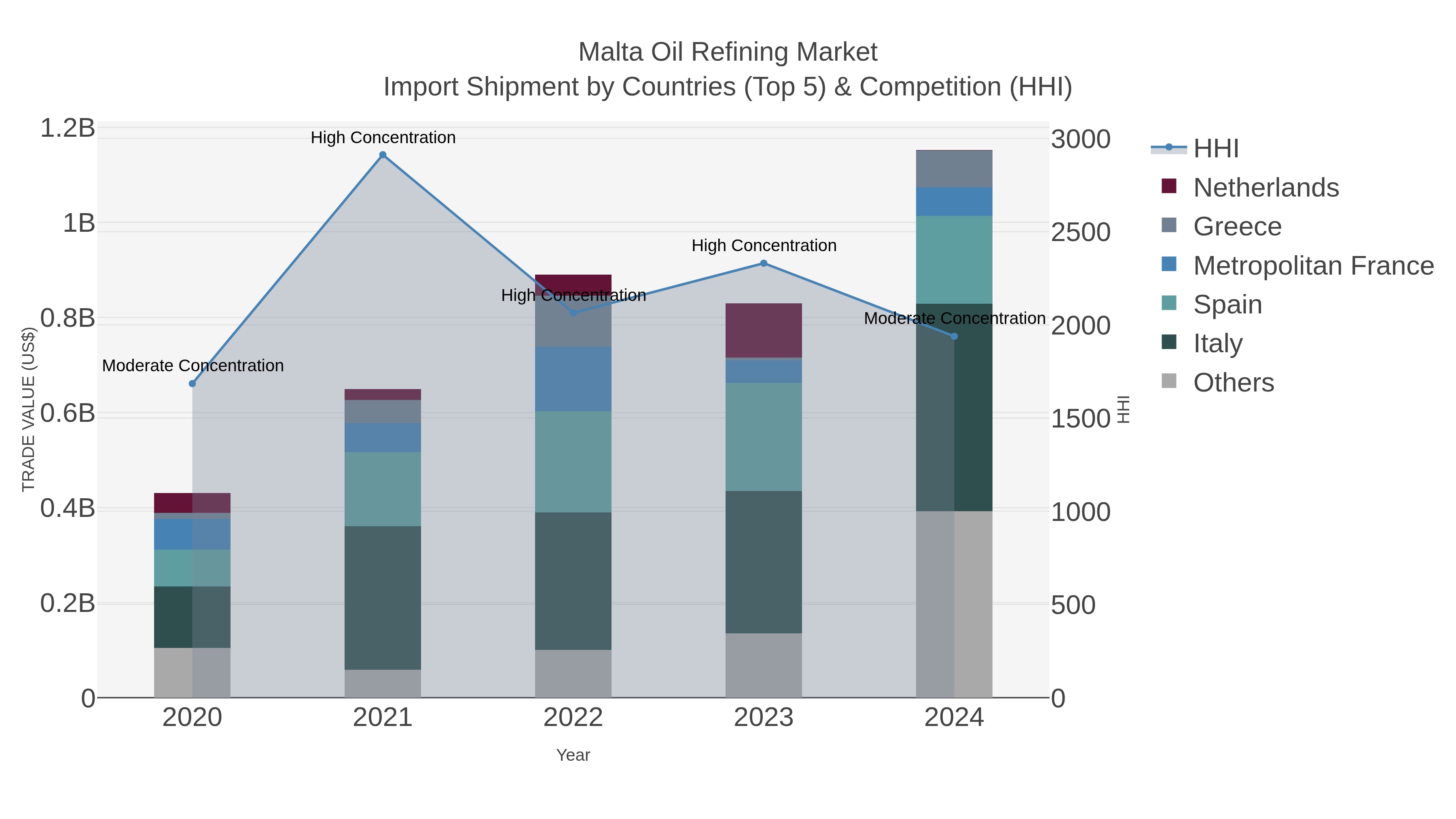 Malta Oil Refining Market Import Shipment by Countries (Top 5) & Competition (HHI)