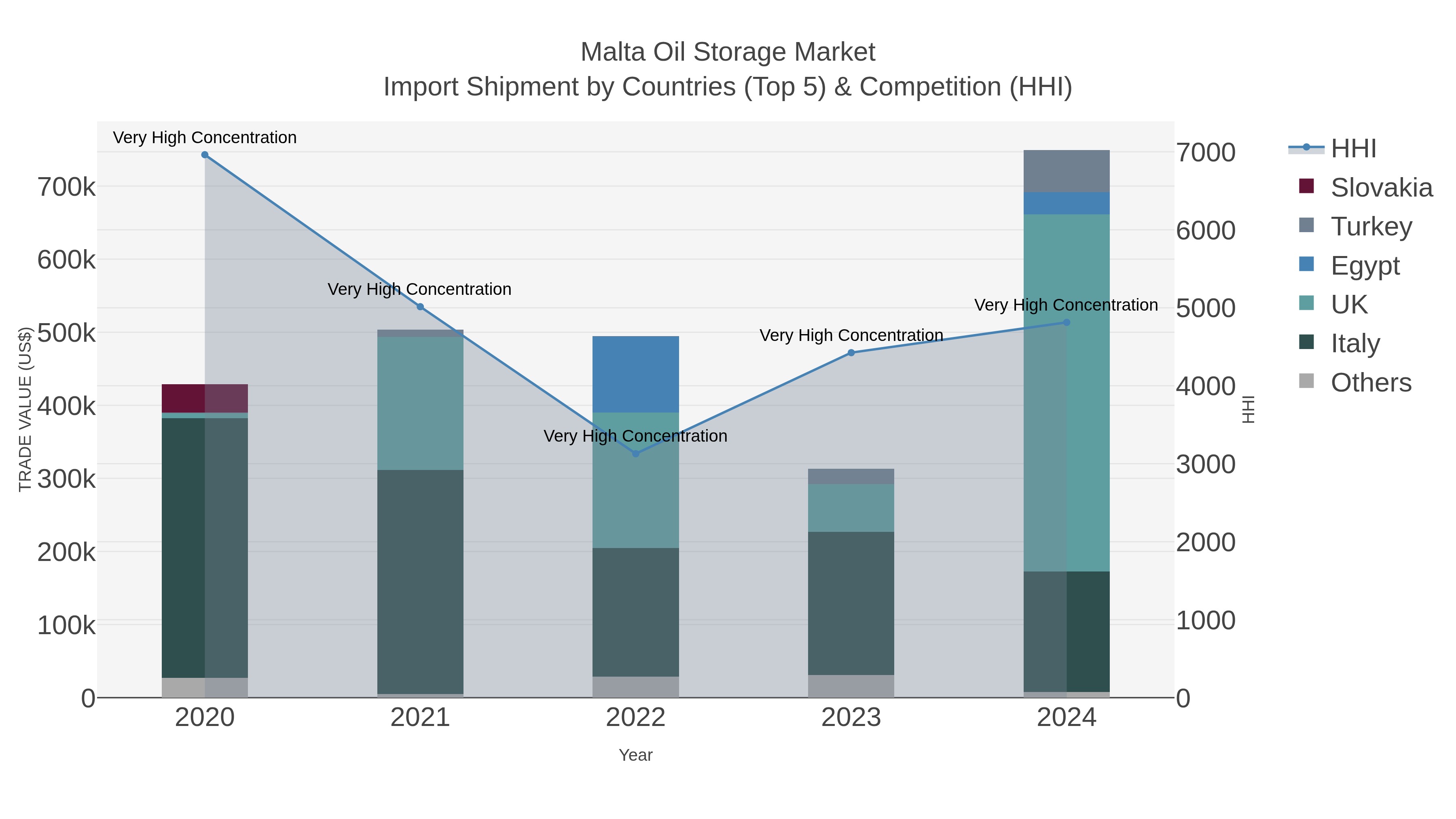 Malta Oil Storage Market Import Shipment by Countries (Top 5) & Competition (HHI)