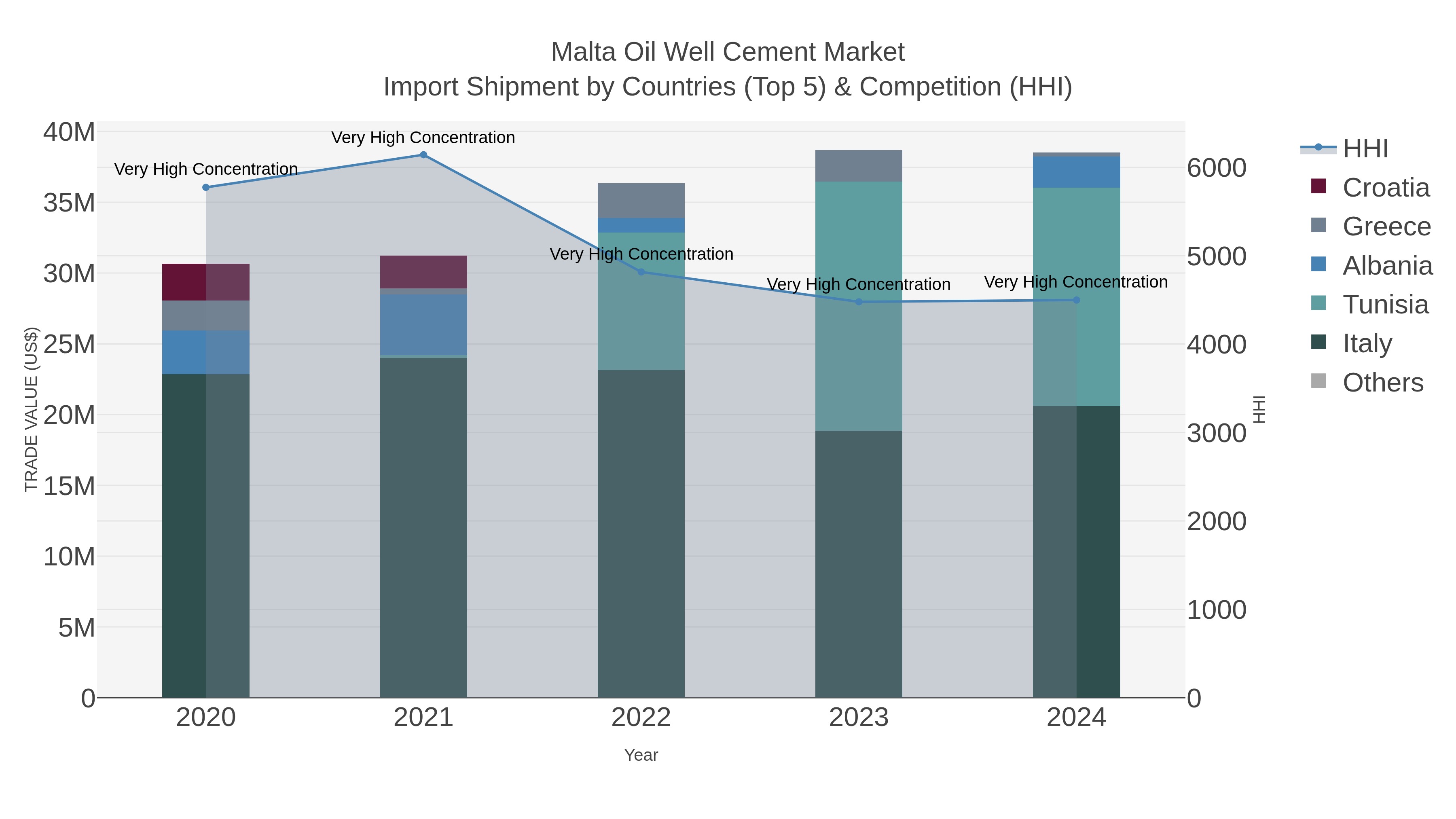 Malta Oil Well Cement Market Import Shipment by Countries (Top 5) & Competition (HHI)