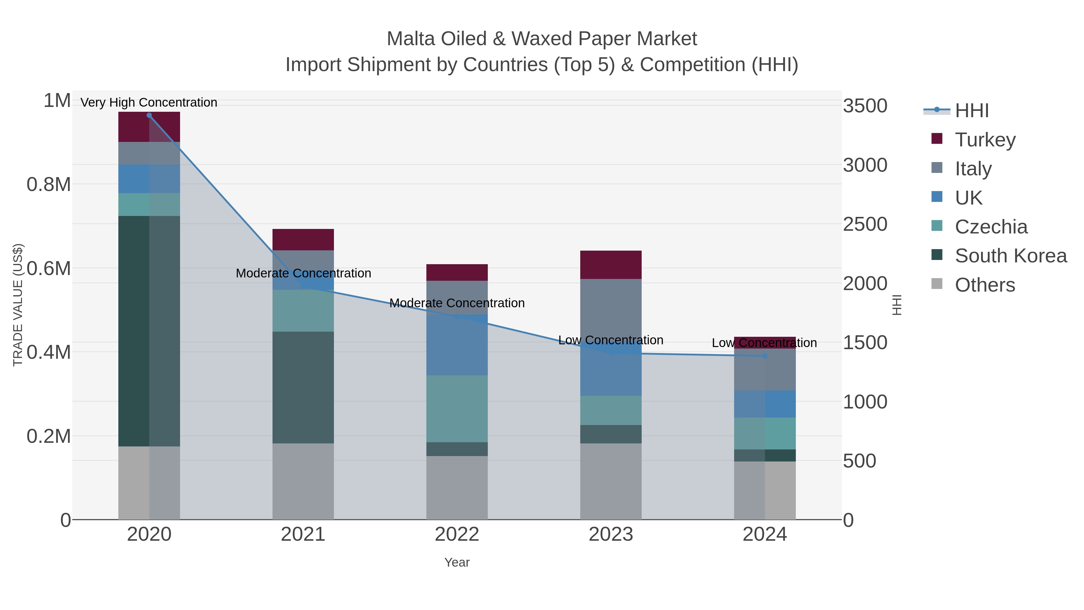 Malta Oiled & Waxed Paper Market Import Shipment by Countries (Top 5) & Competition (HHI)