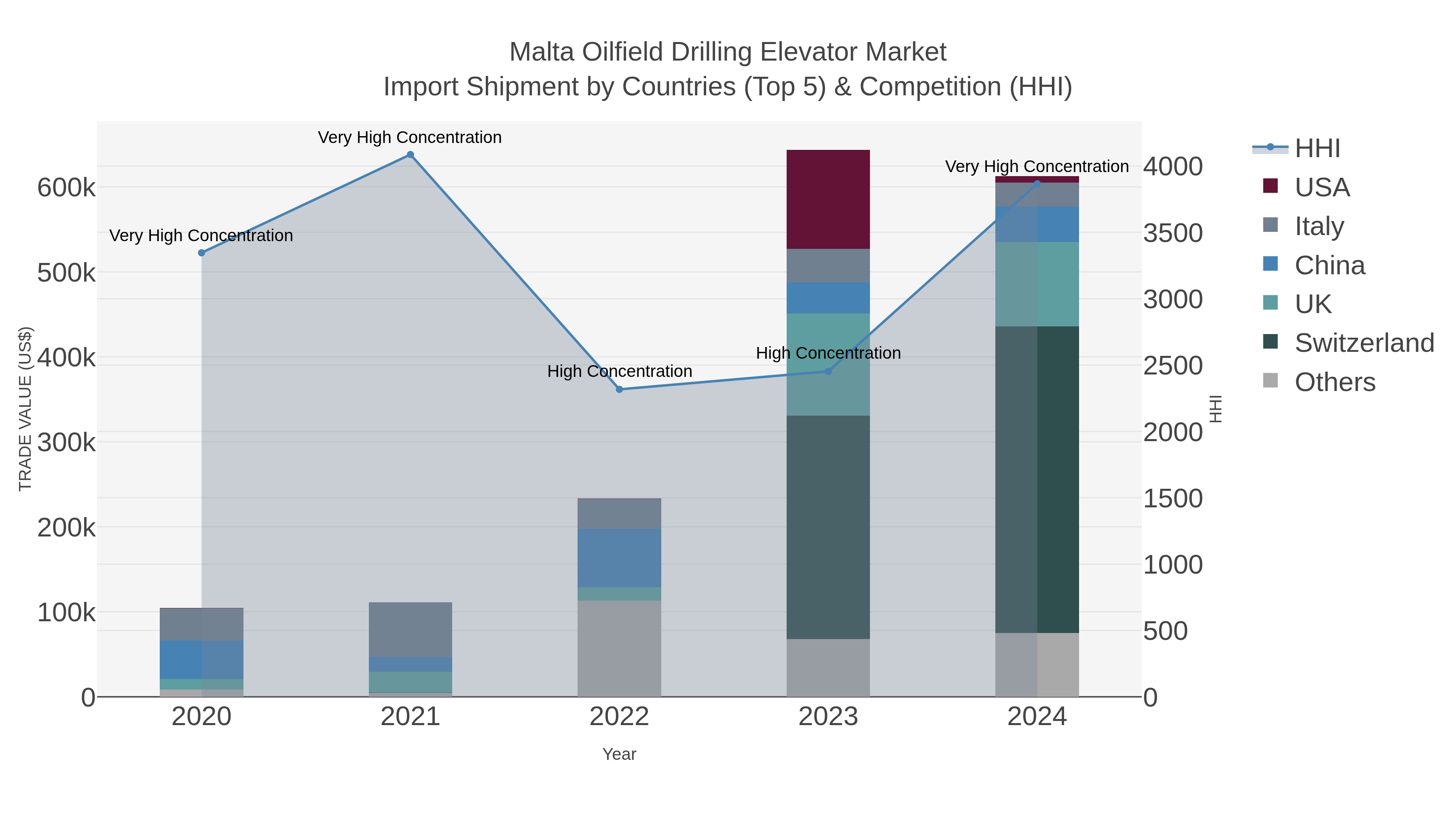 Malta Oilfield Drilling Elevator Market Import Shipment by Countries (Top 5) & Competition (HHI)