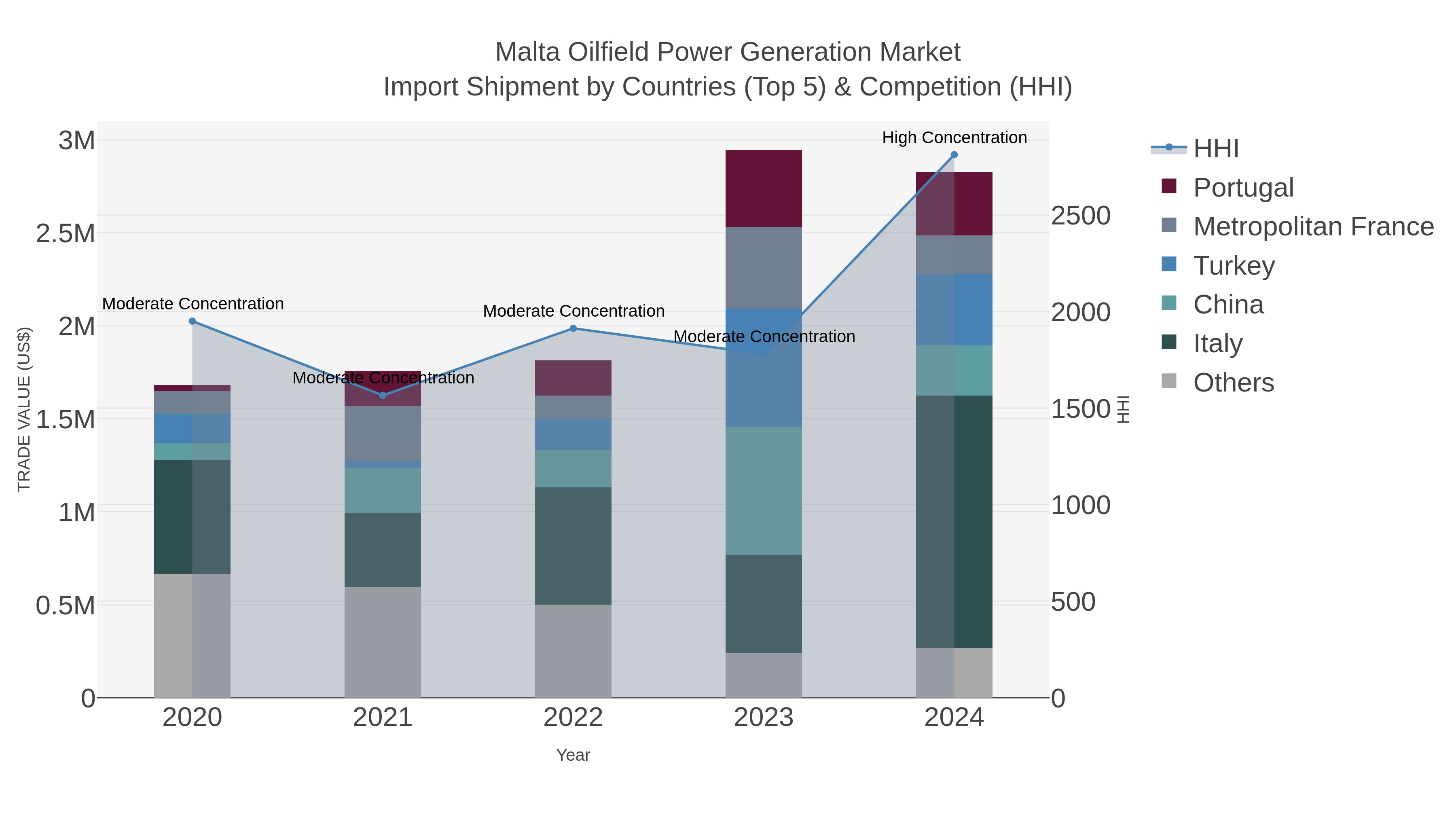 Malta Oilfield Power Generation Market Import Shipment by Countries (Top 5) & Competition (HHI)