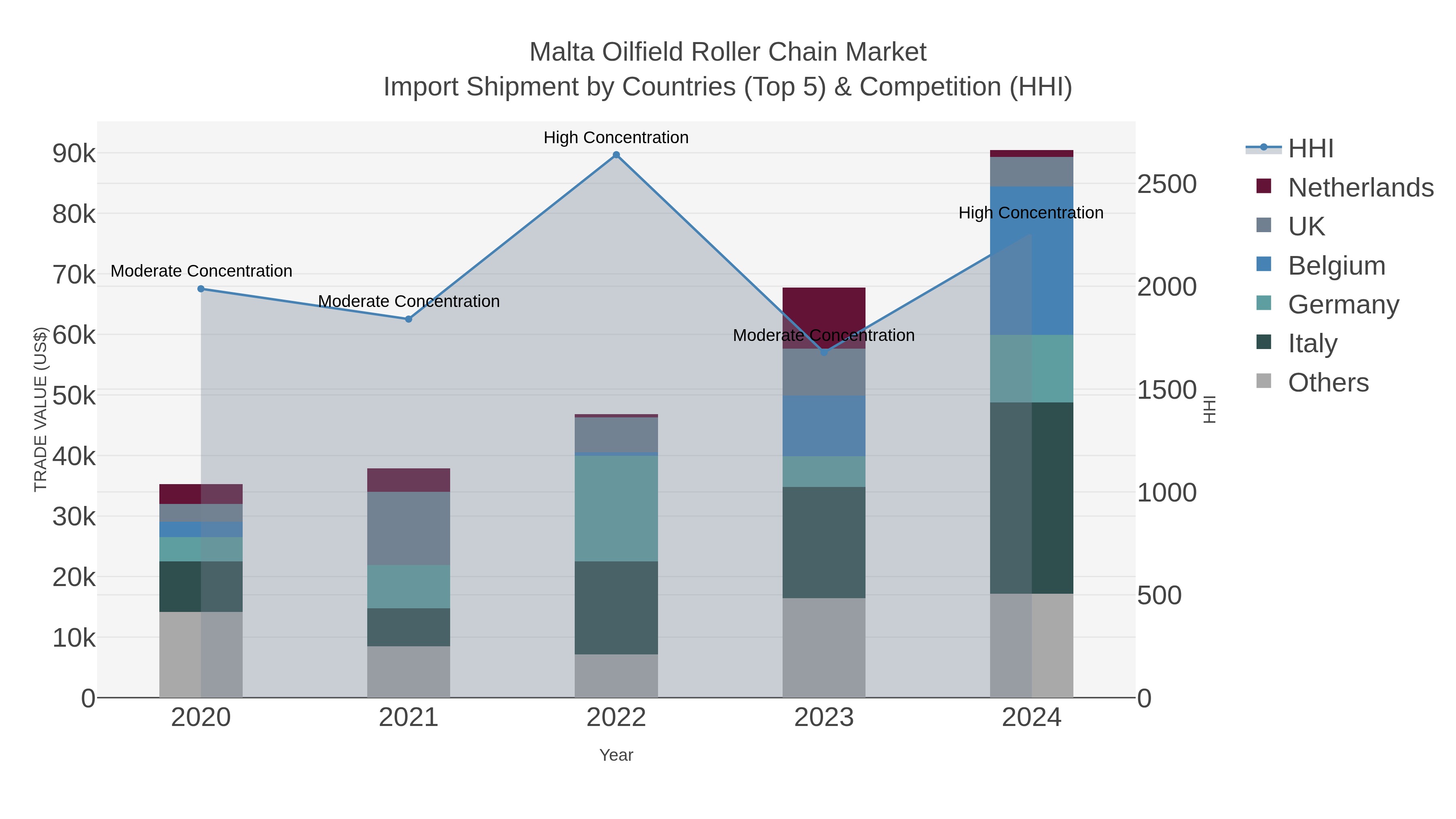 Malta Oilfield Roller Chain Market Import Shipment by Countries (Top 5) & Competition (HHI)
