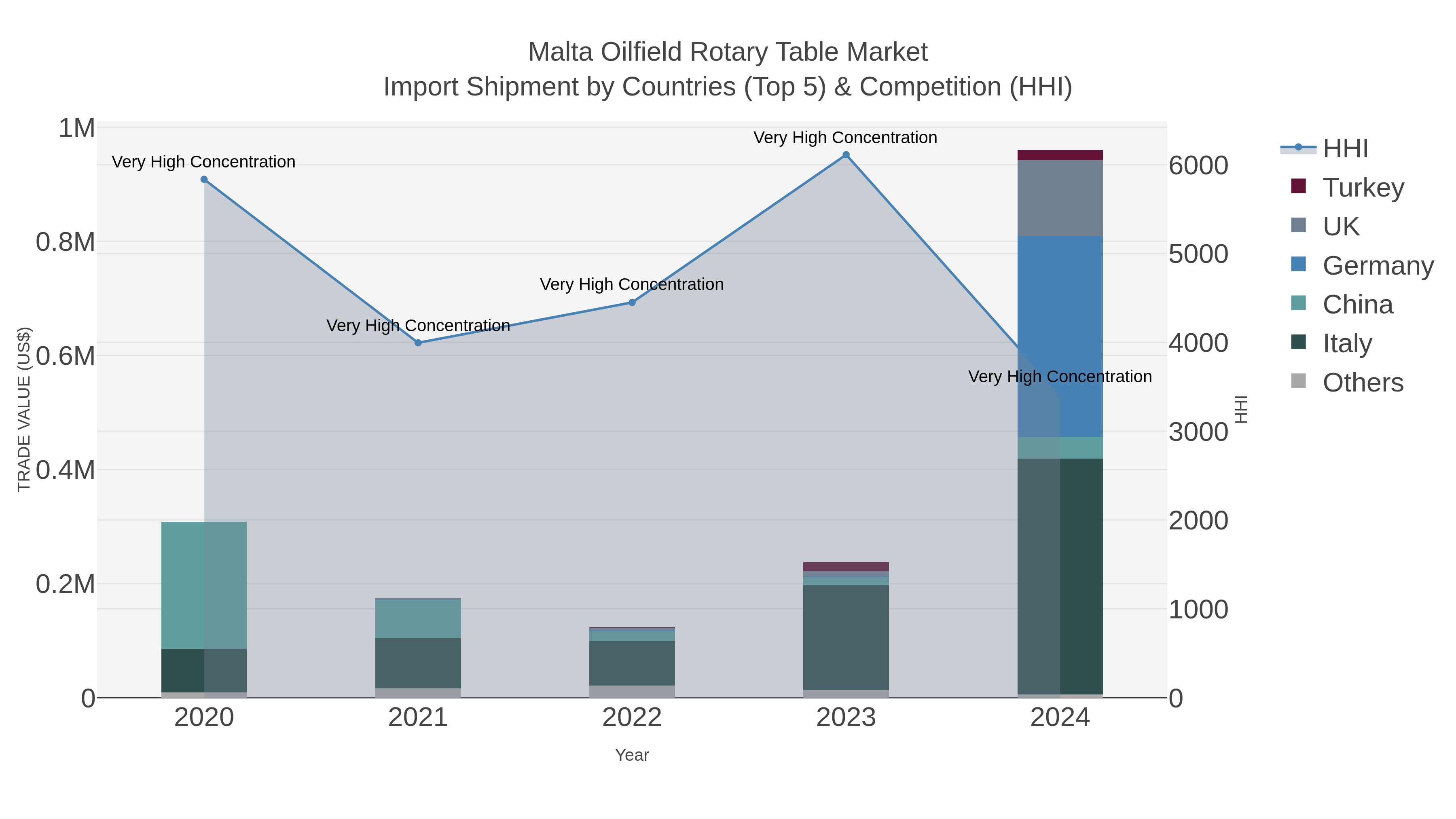 Malta Oilfield Rotary Table Market Import Shipment by Countries (Top 5) & Competition (HHI)