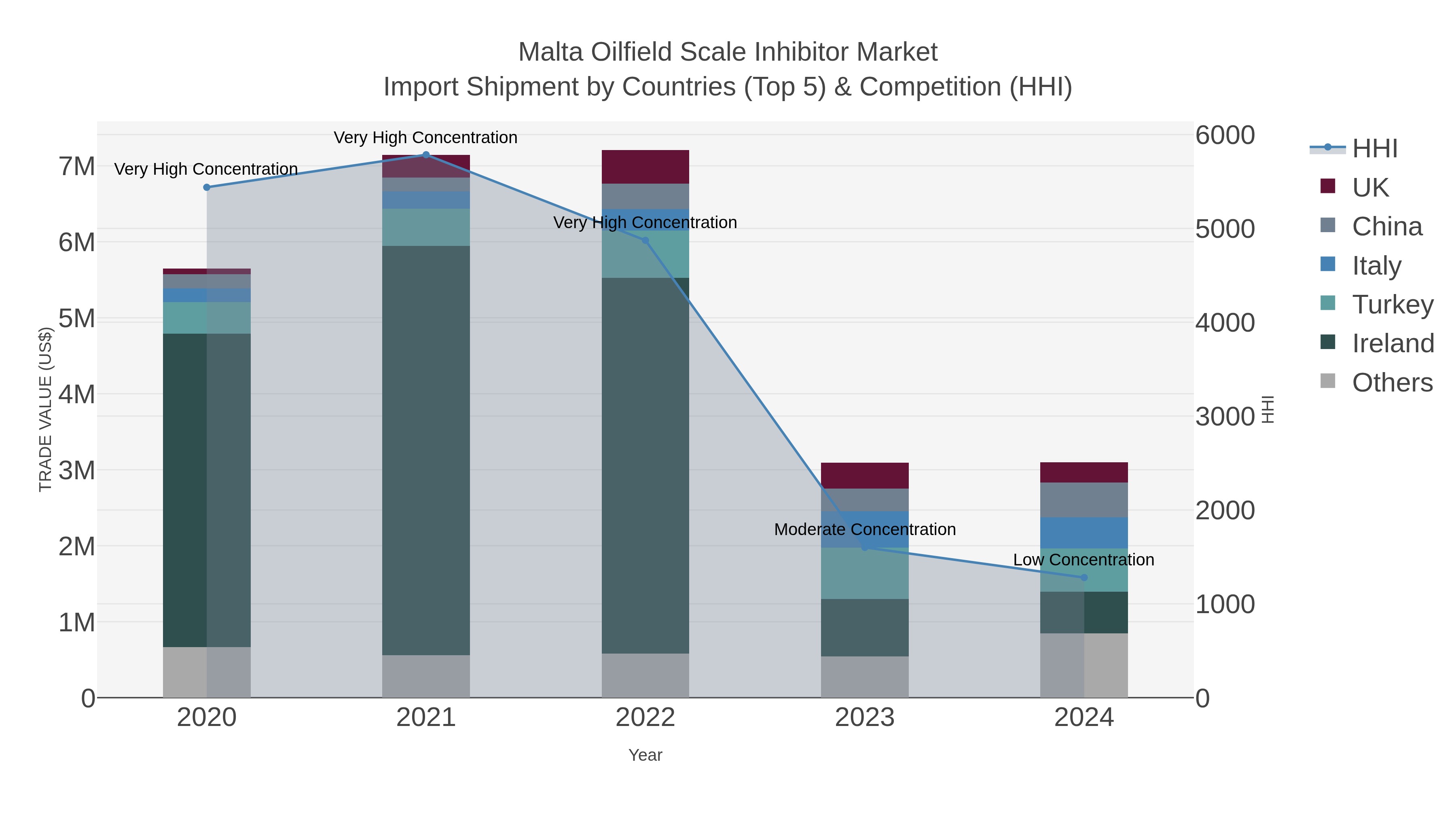 Malta Oilfield Scale Inhibitor Market Import Shipment by Countries (Top 5) & Competition (HHI)