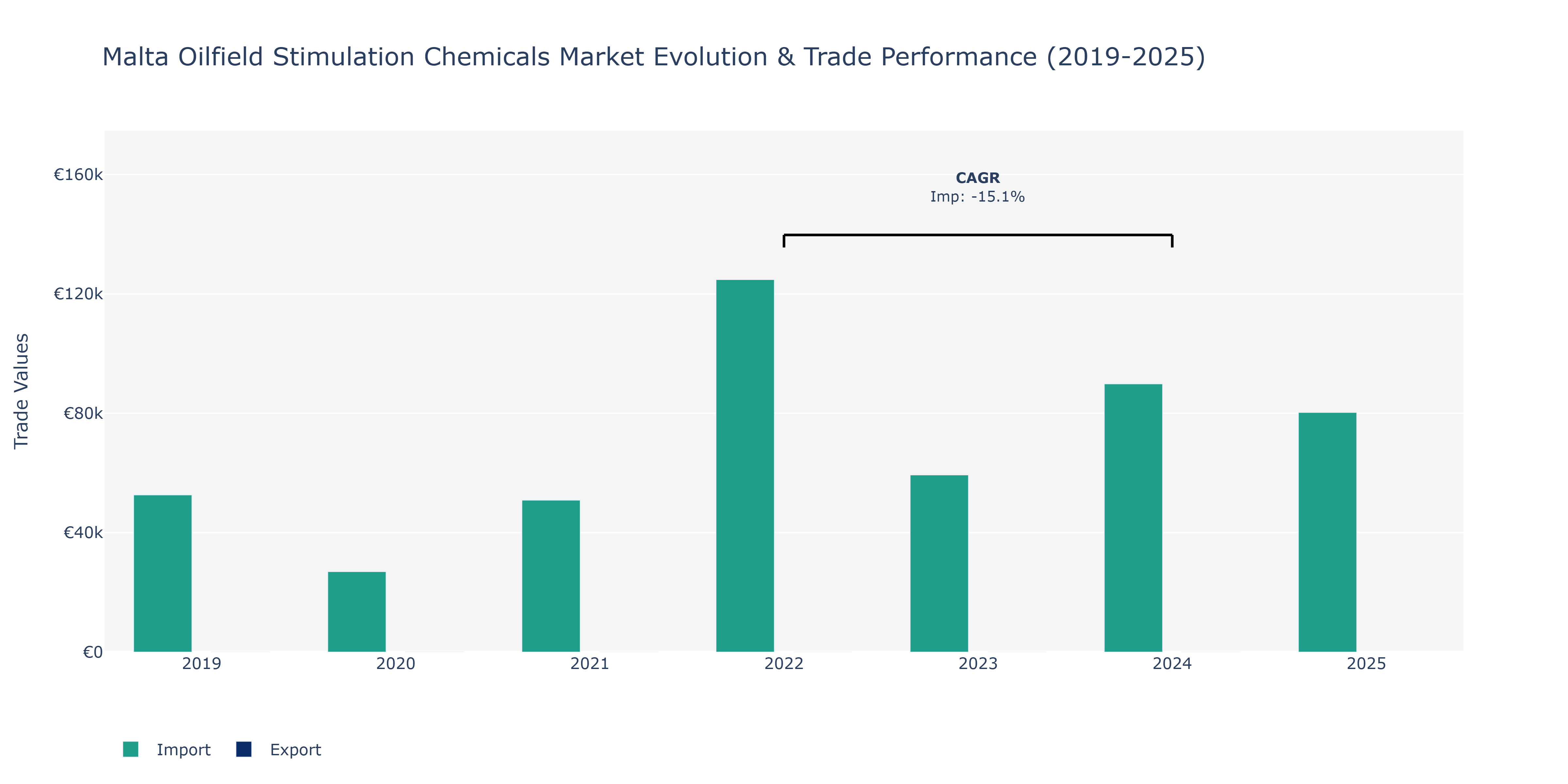 Malta Oilfield Stimulation Chemicals Market: Production & Trade Performance (2019-2025)