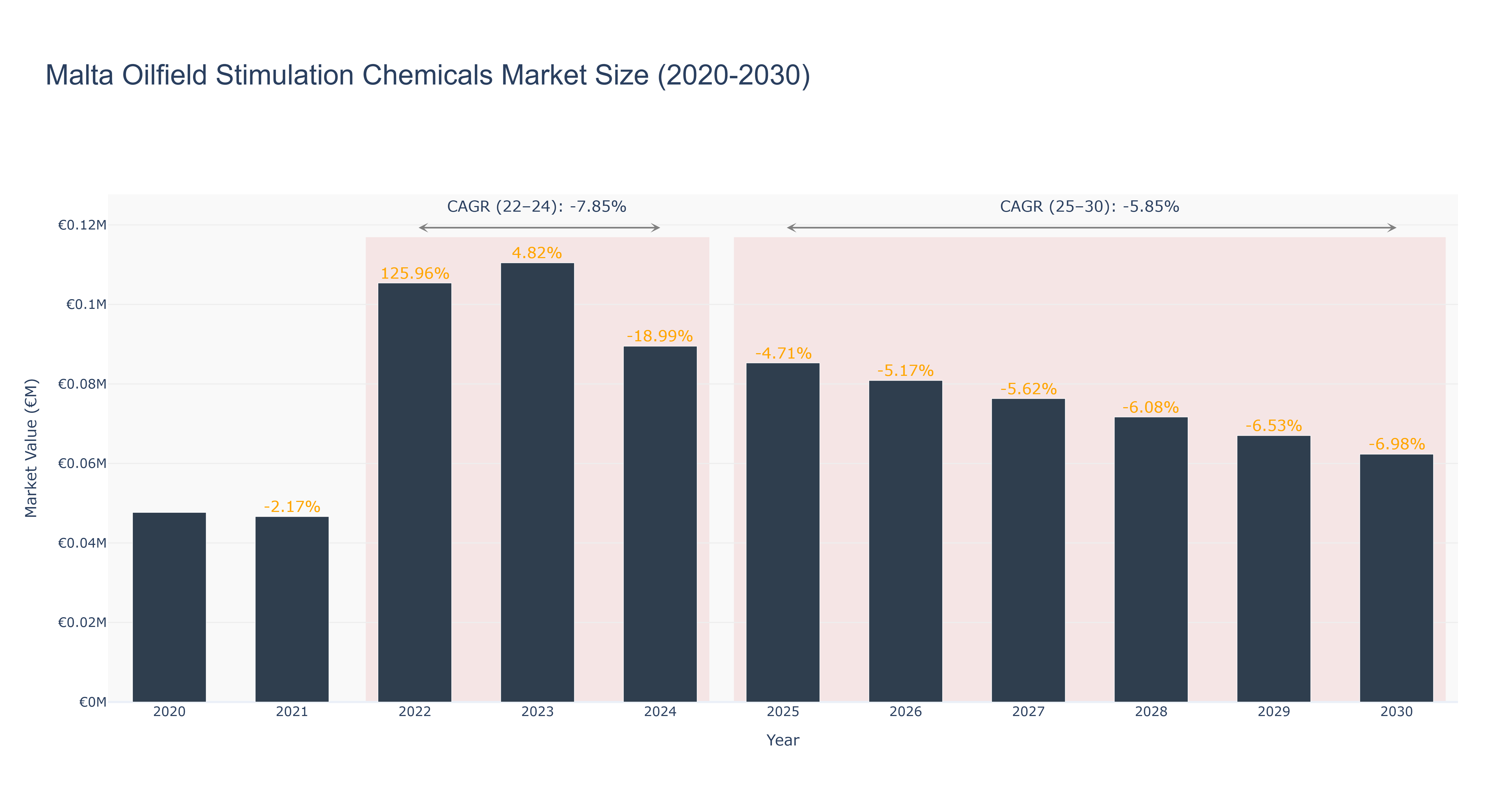 Malta Oilfield Stimulation Chemicals Market Size (2020-2030)