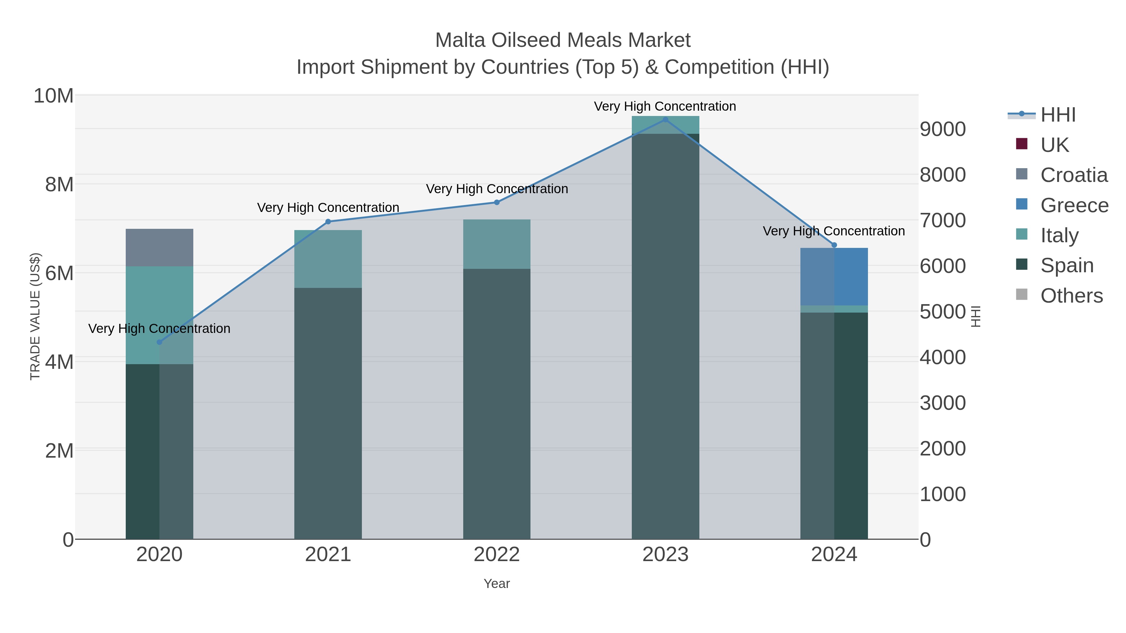Malta Oilseed Meals Market Import Shipment by Countries (Top 5) & Competition (HHI)