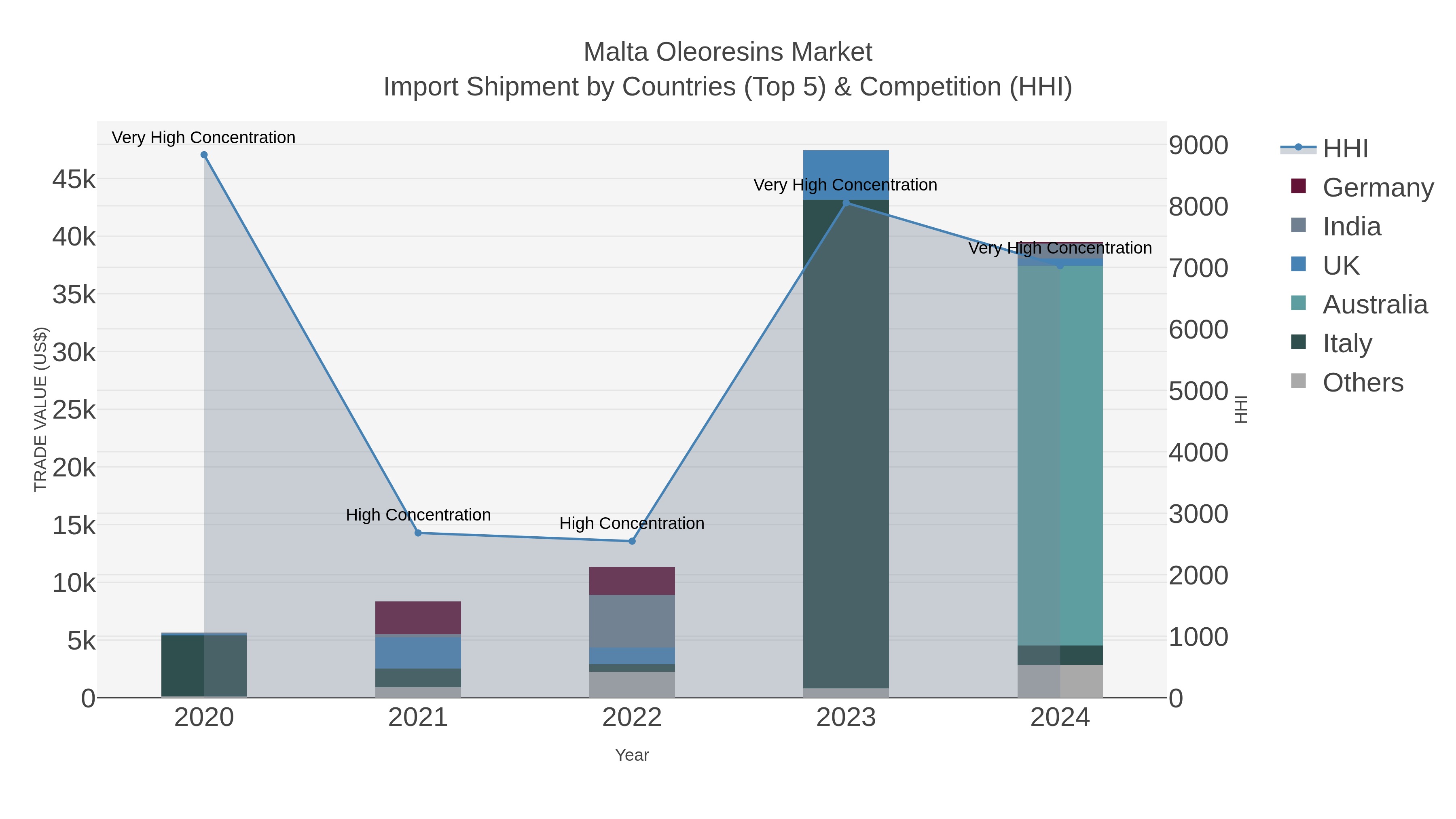 Malta Oleoresins Market Import Shipment by Countries (Top 5) & Competition (HHI)
