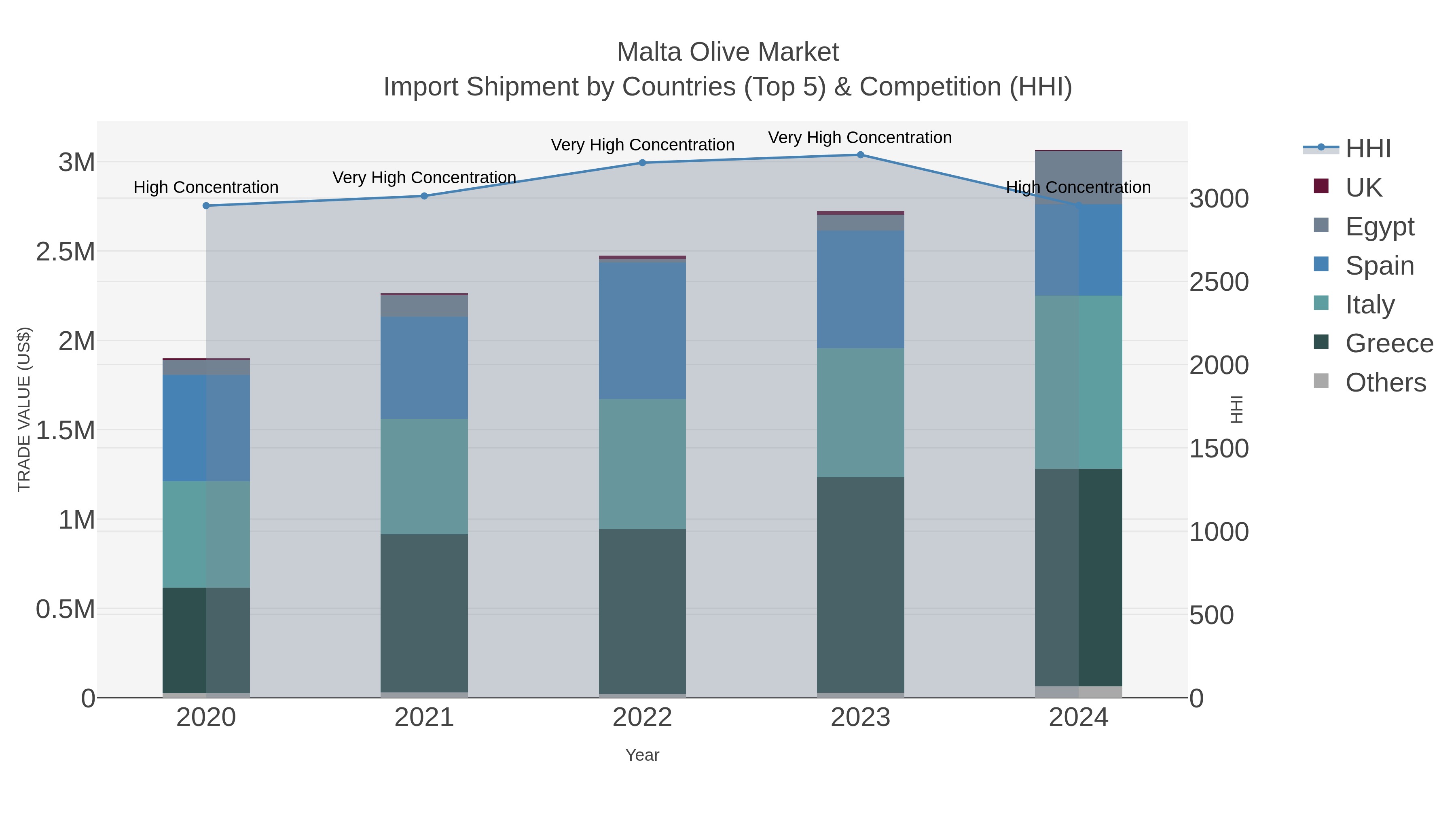 Malta Olive Market Import Shipment by Countries (Top 5) & Competition (HHI)
