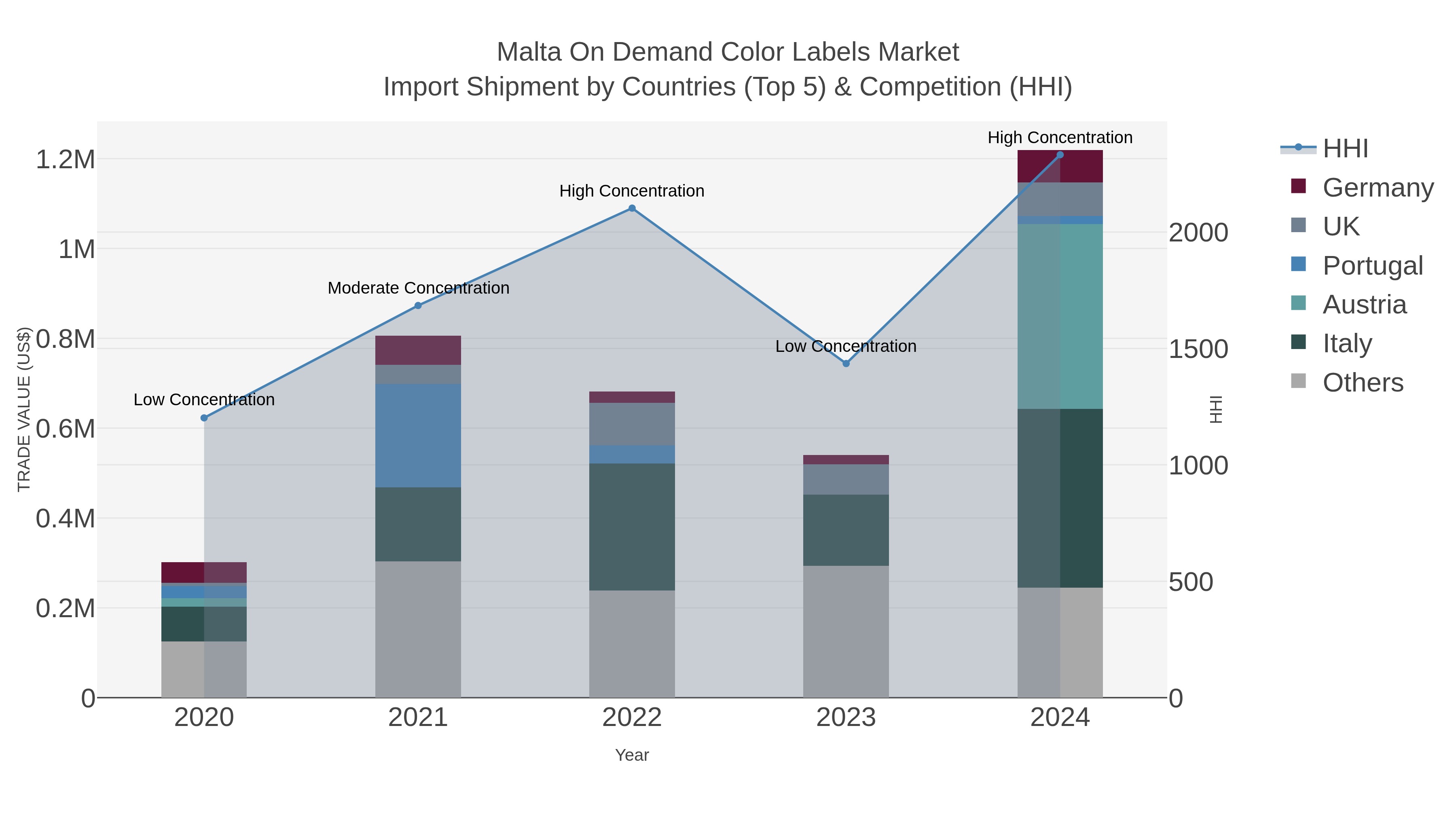 Malta On Demand Color Labels Market Import Shipment by Countries (Top 5) & Competition (HHI)