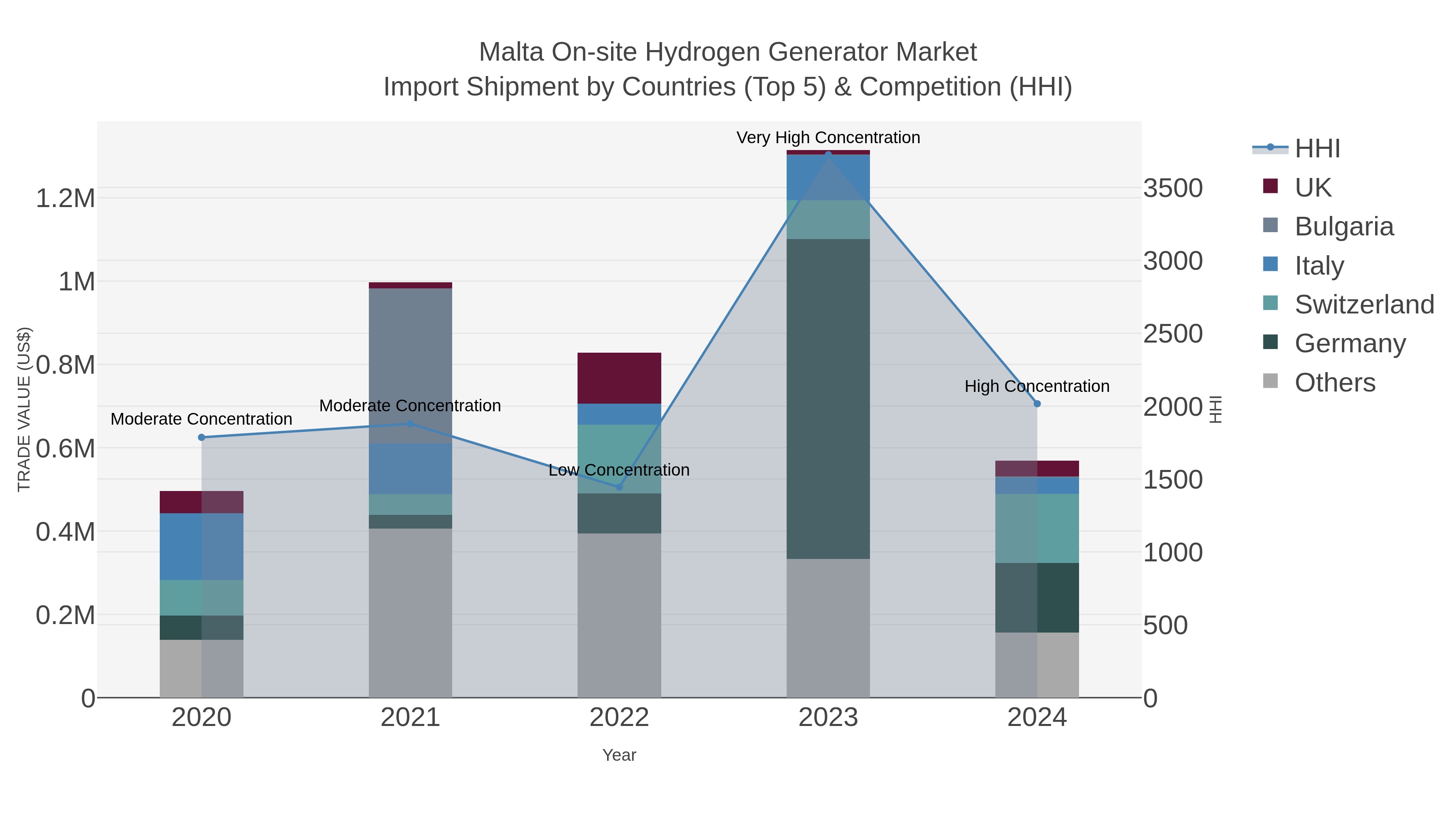 Malta On-site Hydrogen Generator Market Import Shipment by Countries (Top 5) & Competition (HHI)