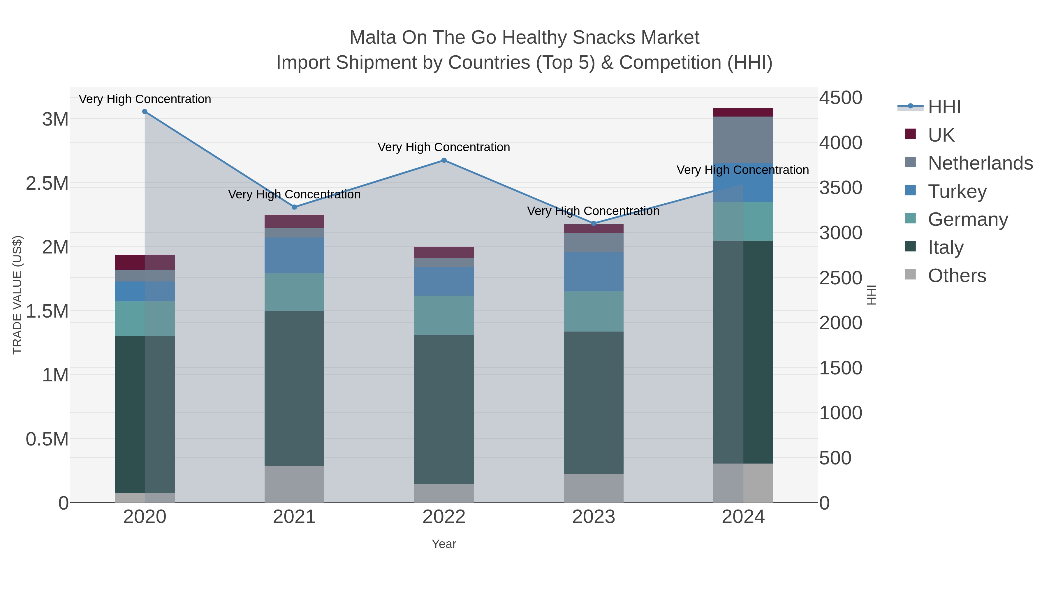 Malta On The Go Healthy Snacks Market Import Shipment by Countries (Top 5) & Competition (HHI)