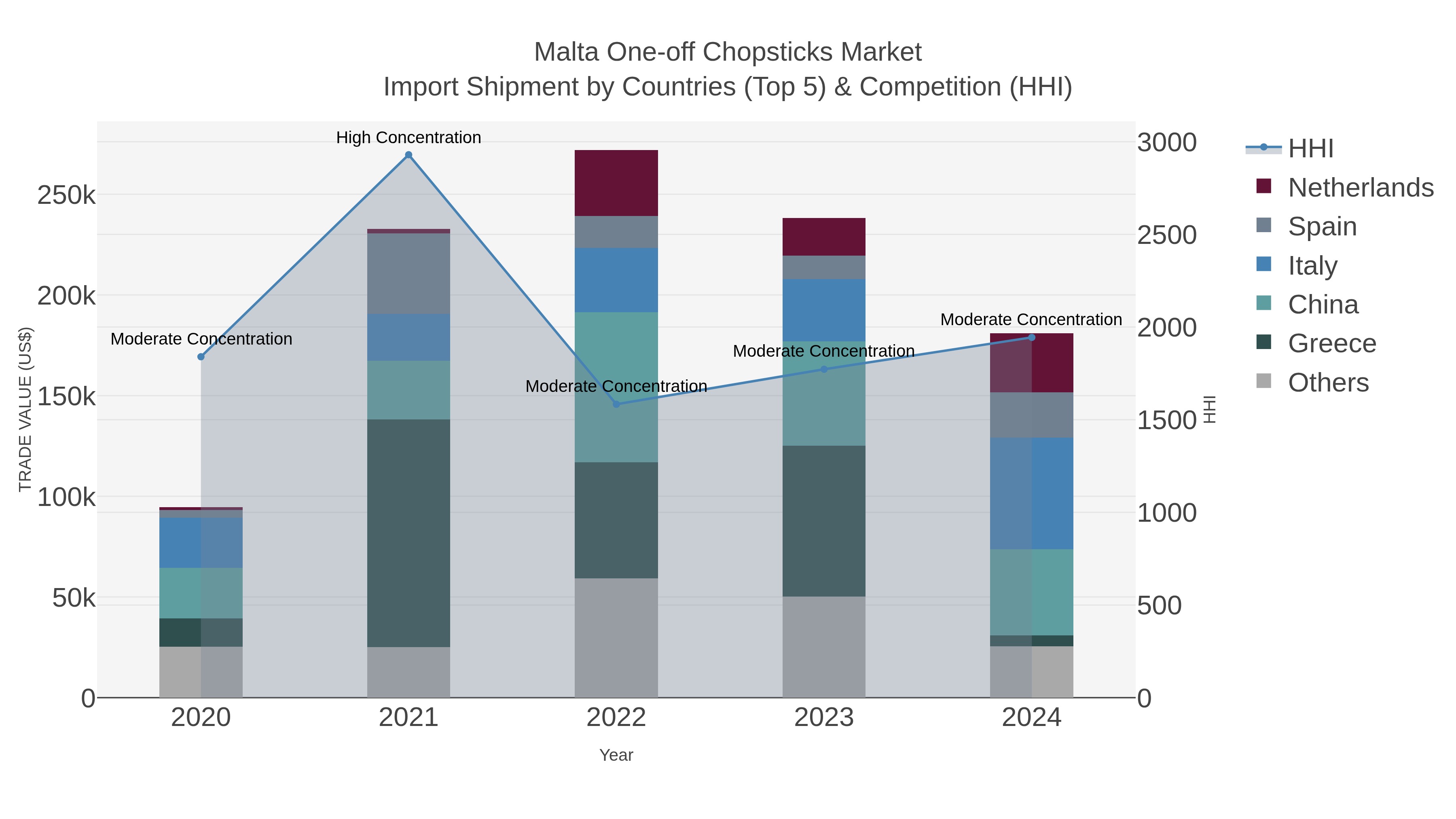 Malta One-off Chopsticks Market Import Shipment by Countries (Top 5) & Competition (HHI)