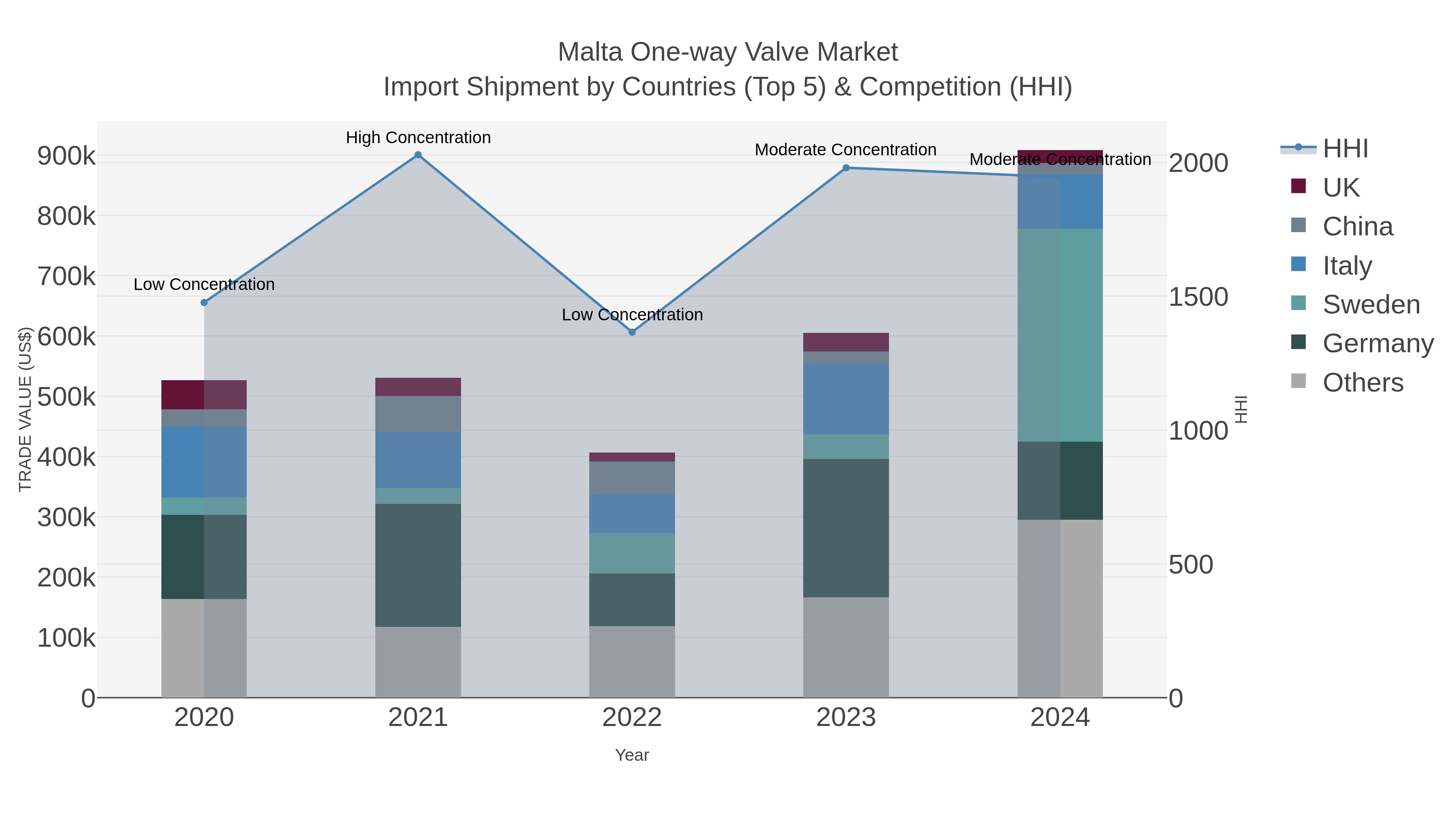 Malta One-way Valve Market Import Shipment by Countries (Top 5) & Competition (HHI)