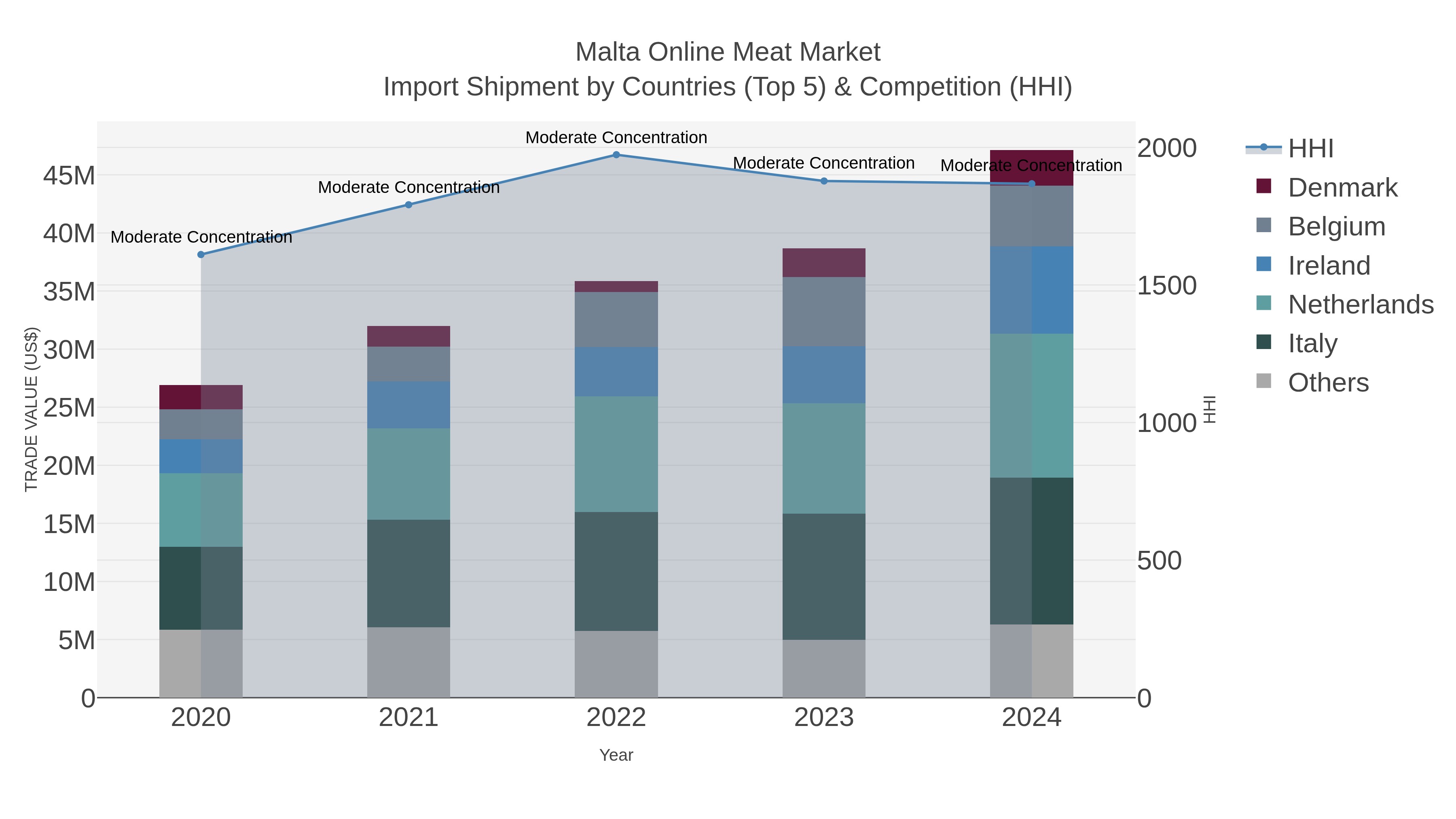 Malta Online Meat Market Import Shipment by Countries (Top 5) & Competition (HHI)