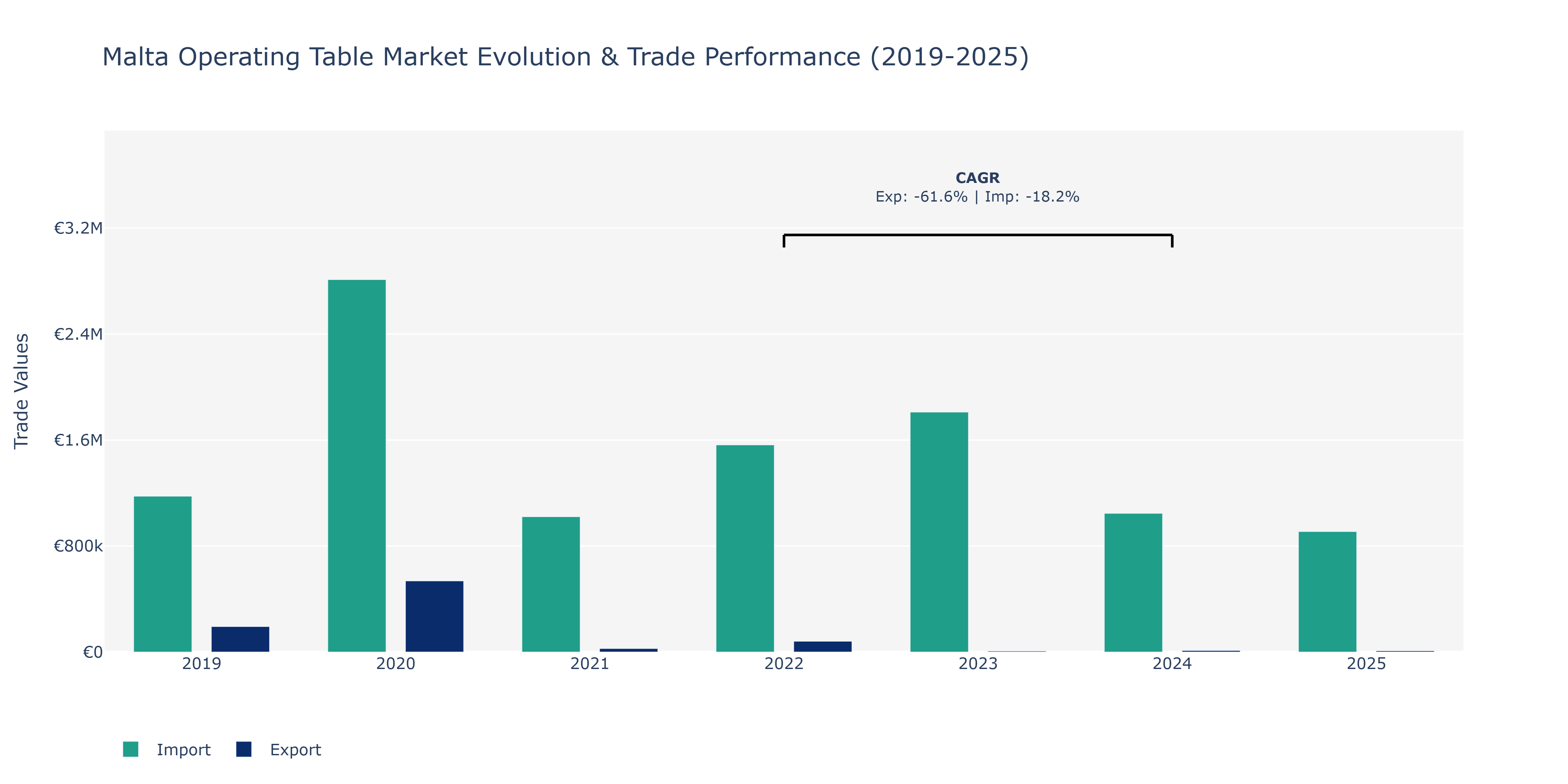 Malta Operating Table Market: Production & Trade Performance (2019-2025)