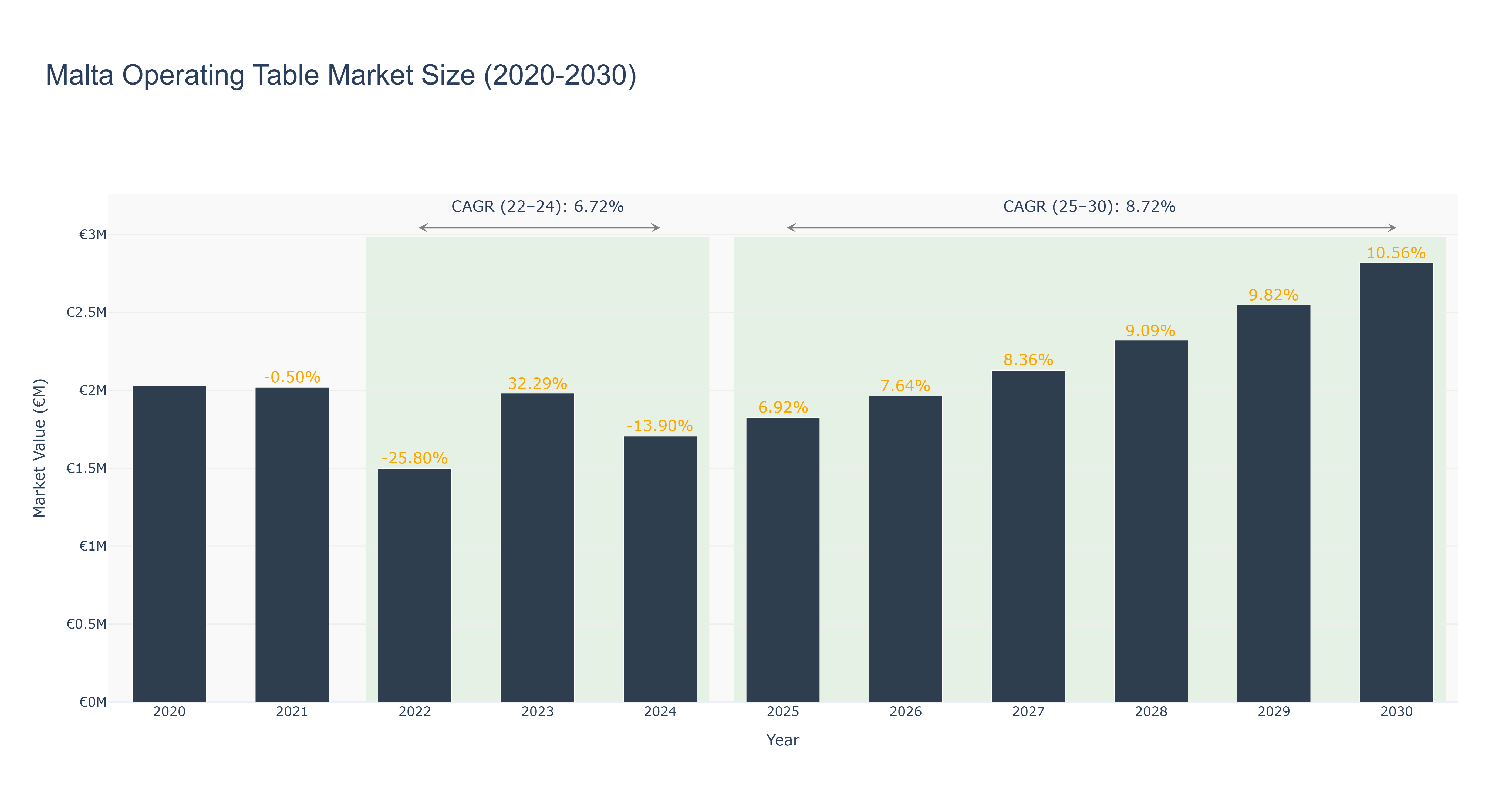 Malta Operating Table Market Size (2020-2030)