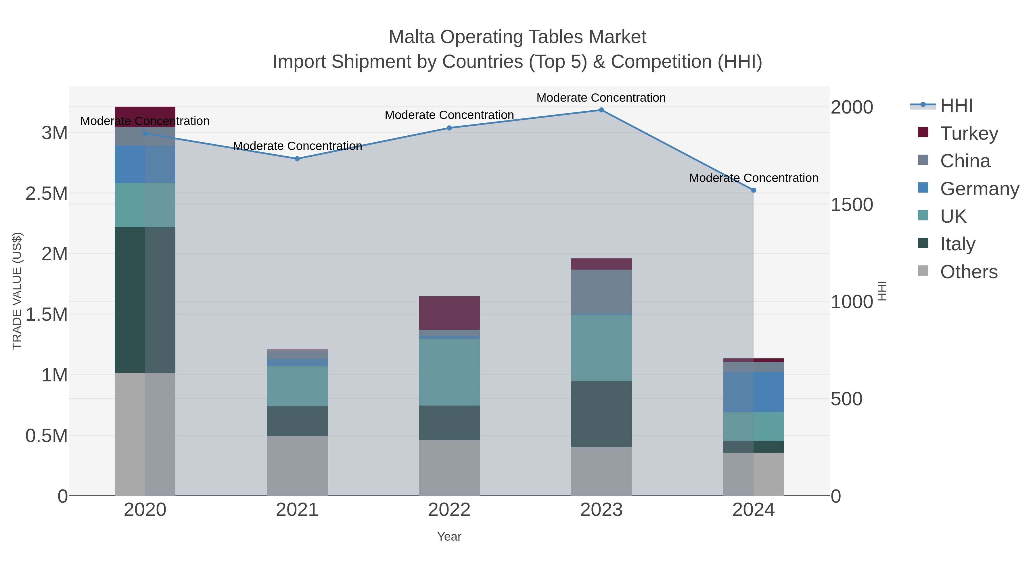 Malta Operating Tables Market Import Shipment by Countries (Top 5) & Competition (HHI)