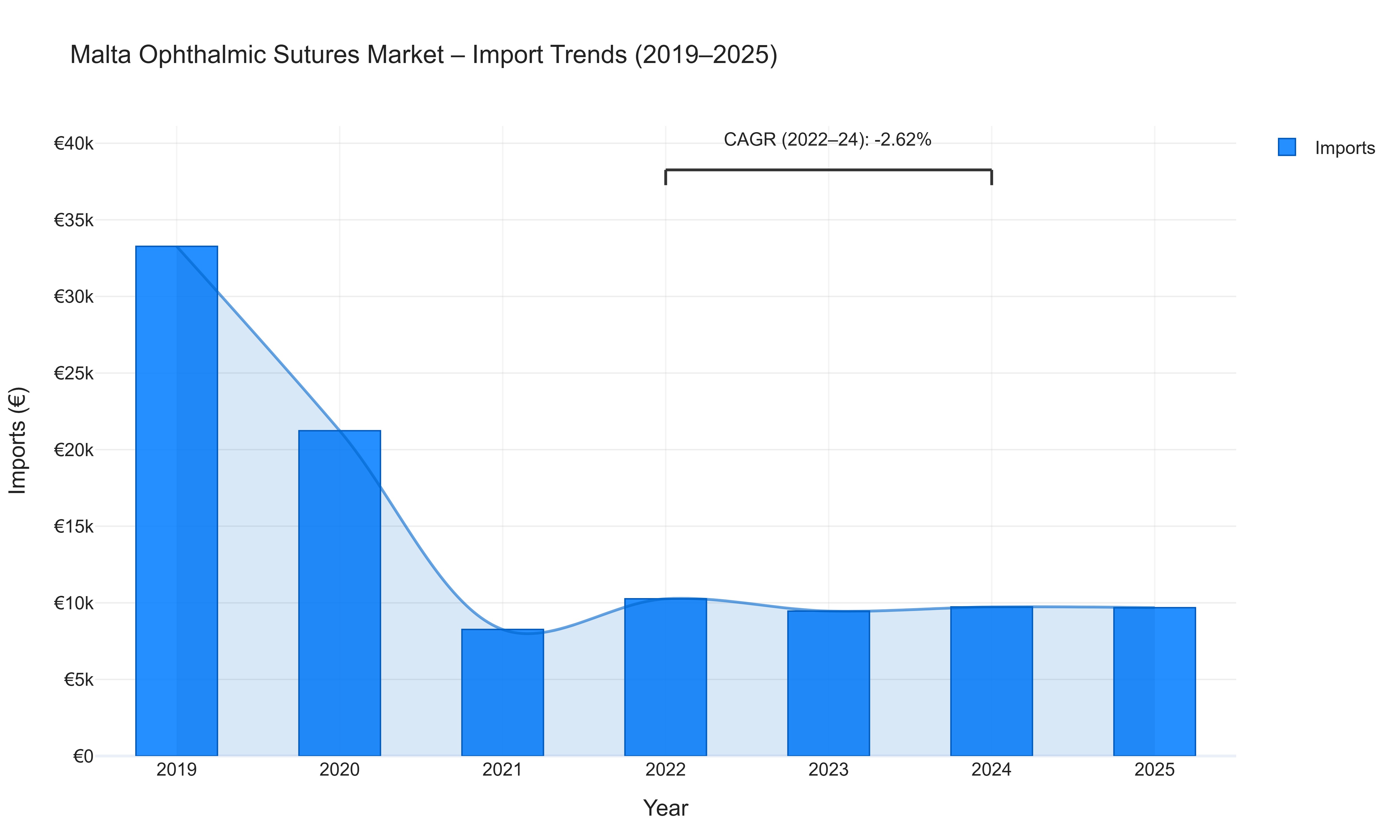 Malta Ophthalmic Sutures Market - Import Trends (2019-2025)