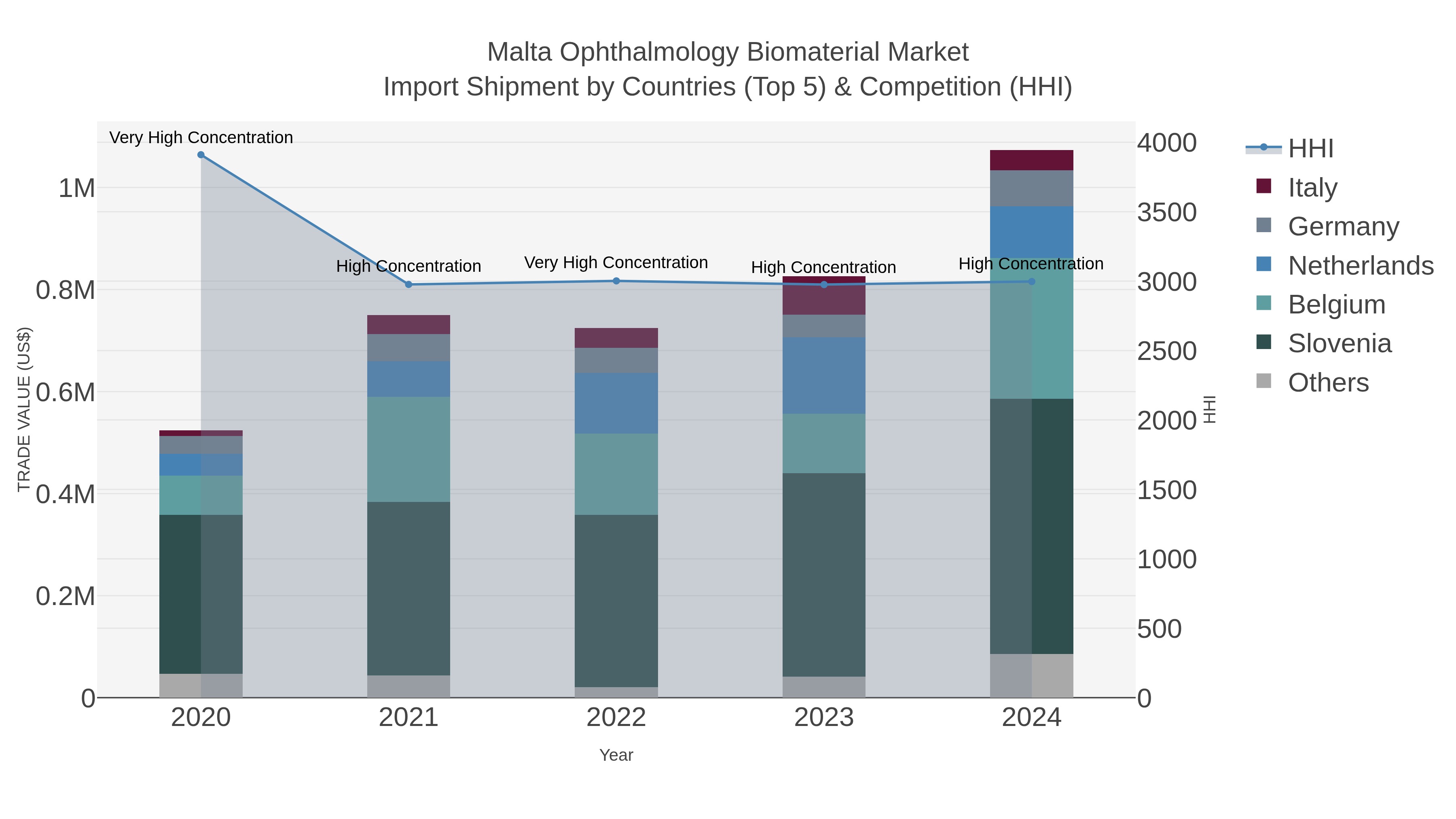 Malta Ophthalmology Biomaterial Market Import Shipment by Countries (Top 5) & Competition (HHI)