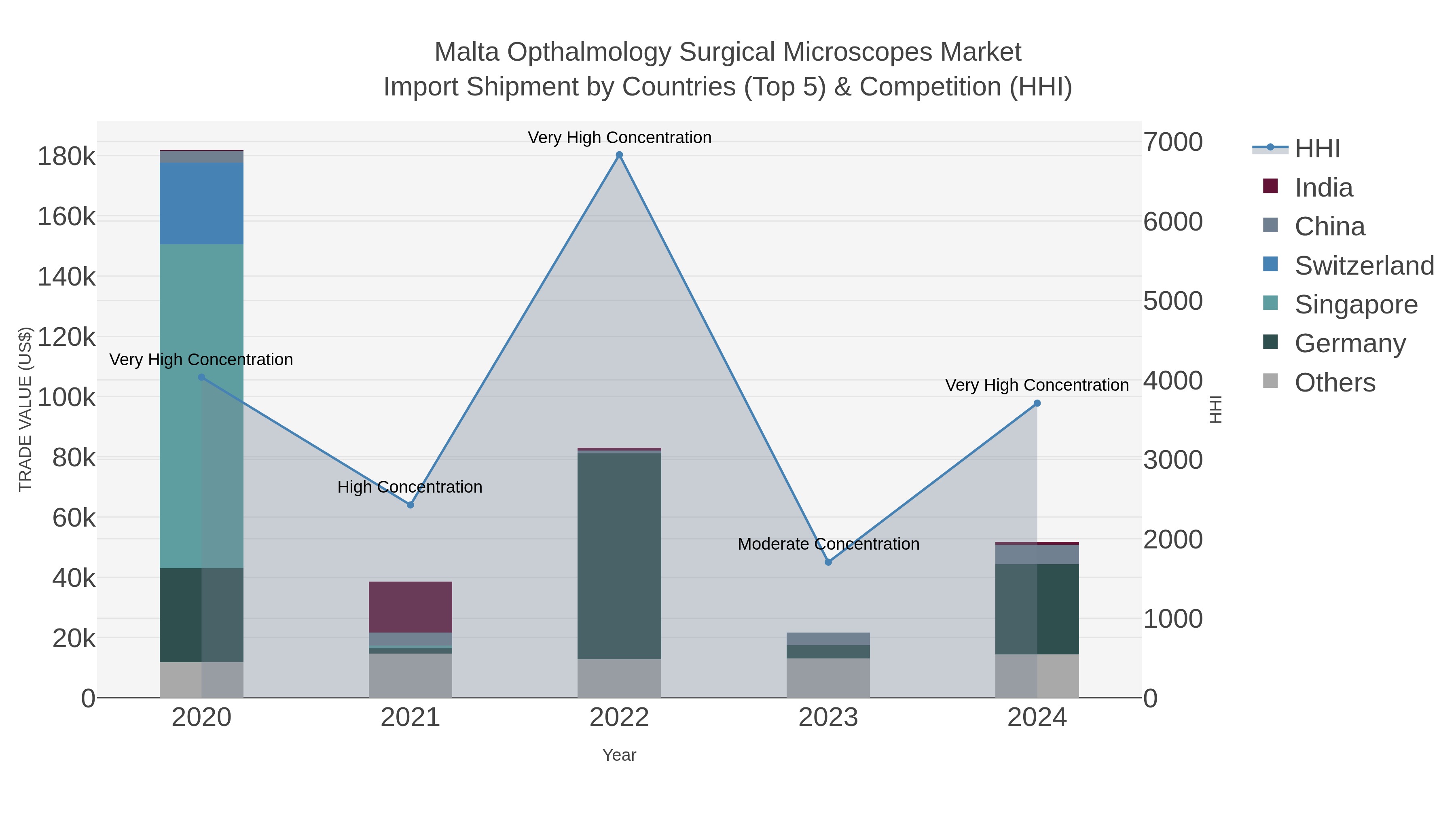 Malta Opthalmology Surgical Microscopes Market Import Shipment by Countries (Top 5) & Competition (HHI)