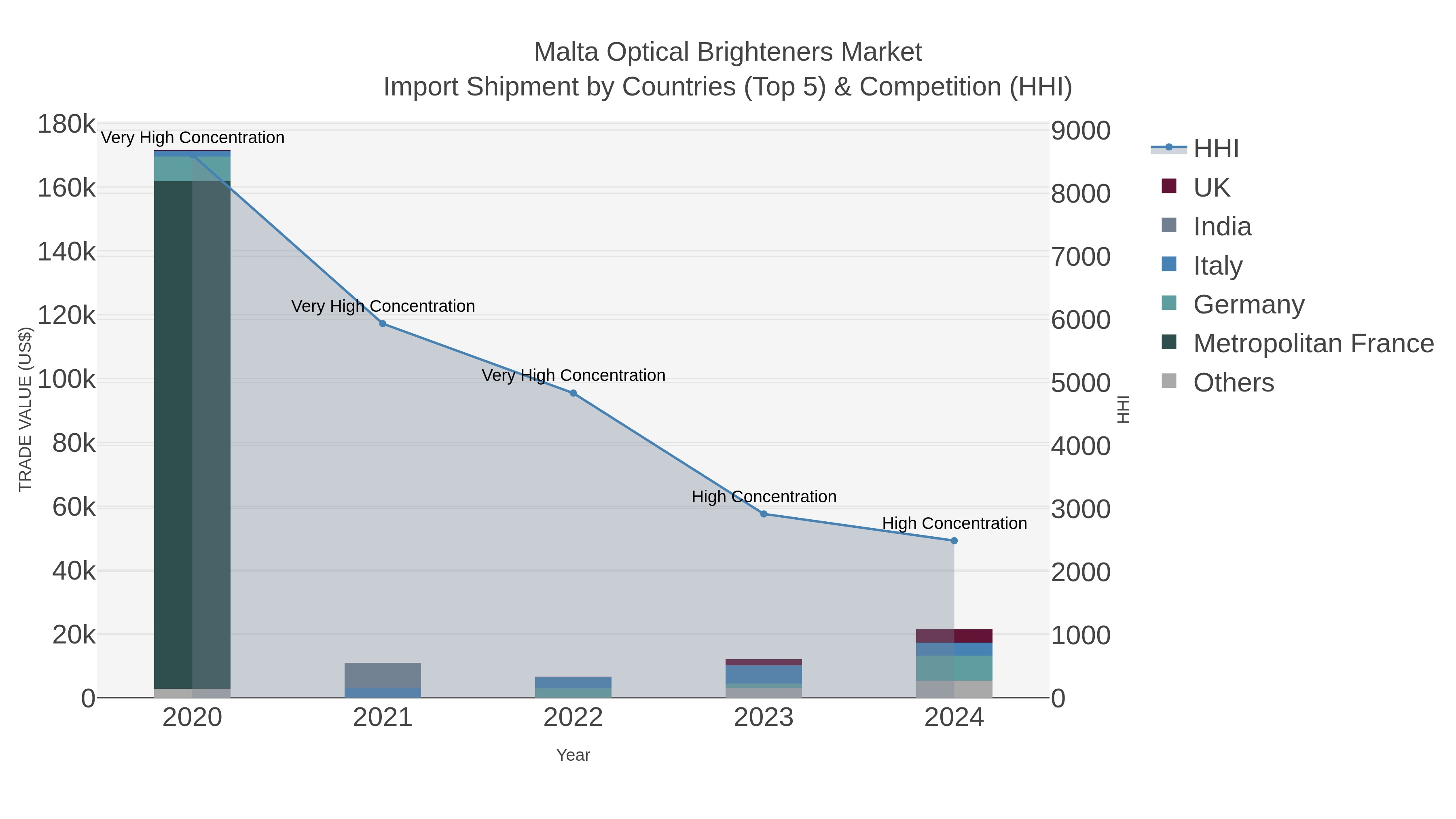 Malta Optical Brighteners Market Import Shipment by Countries (Top 5) & Competition (HHI)