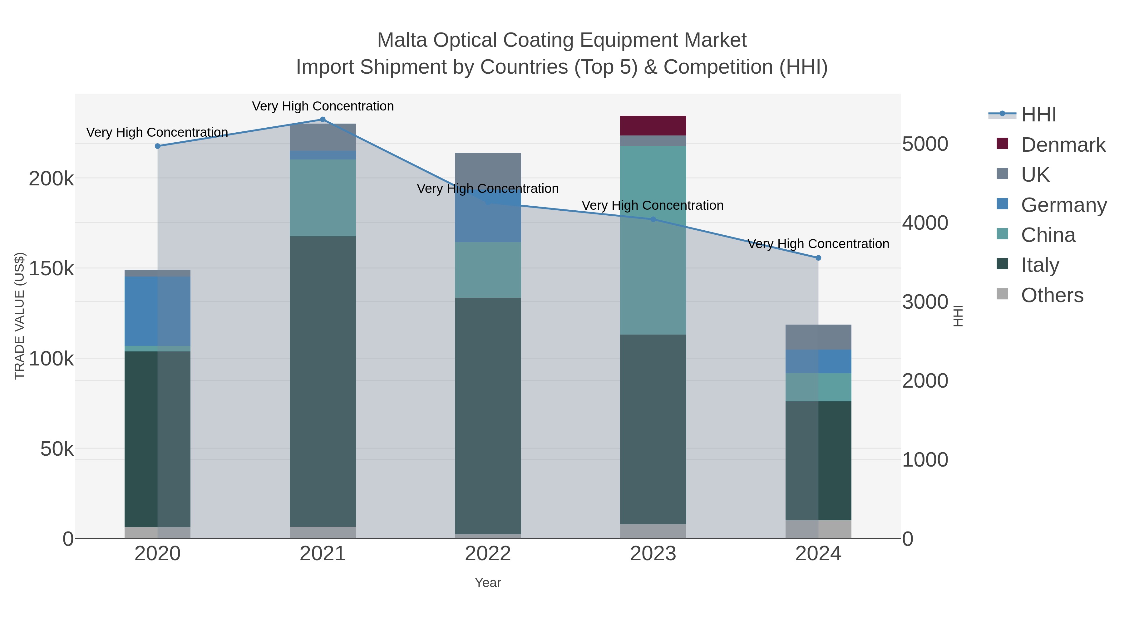 Malta Optical Coating Equipment Market Import Shipment by Countries (Top 5) & Competition (HHI)