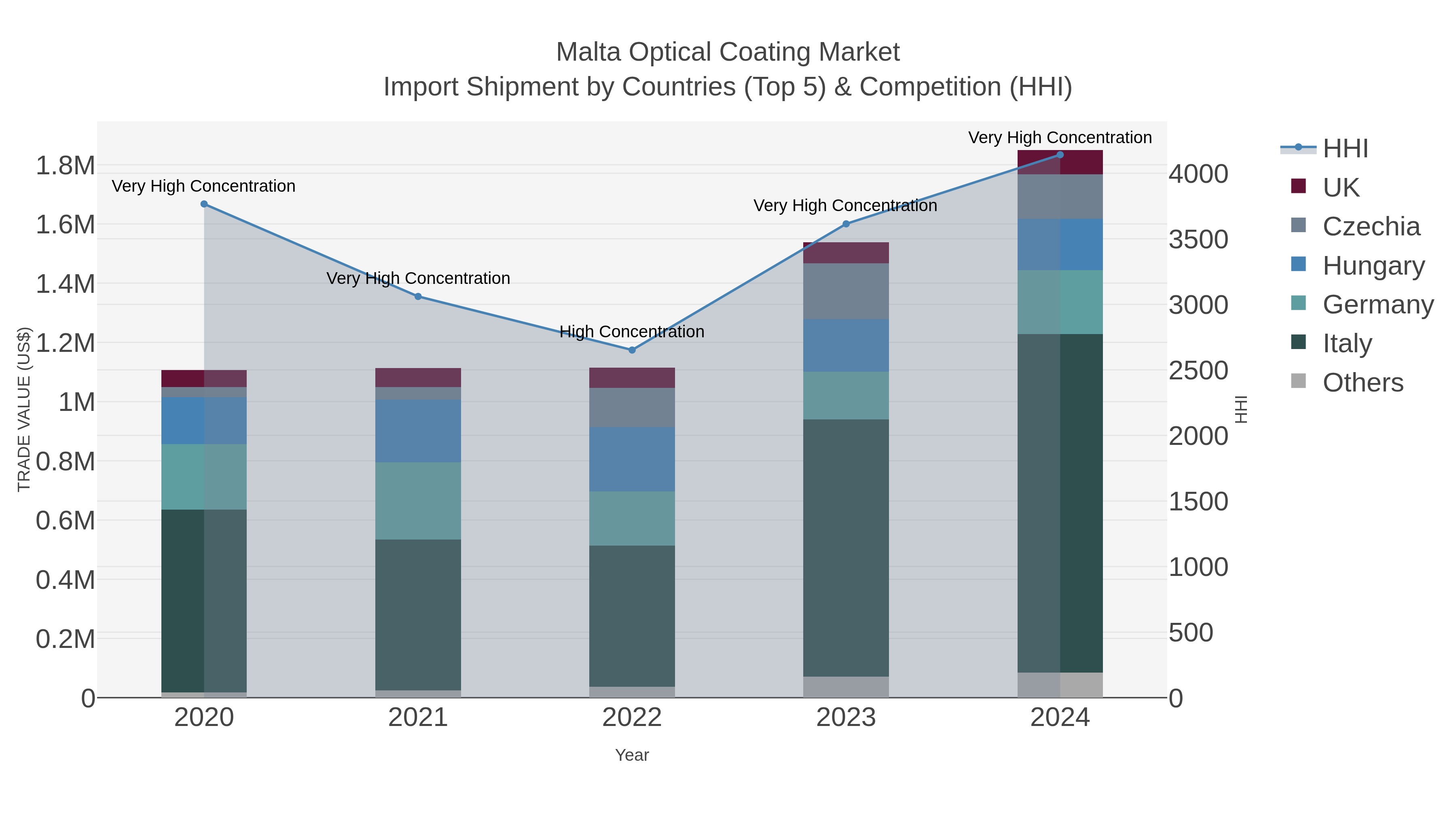 Malta Optical Coating Market Import Shipment by Countries (Top 5) & Competition (HHI)